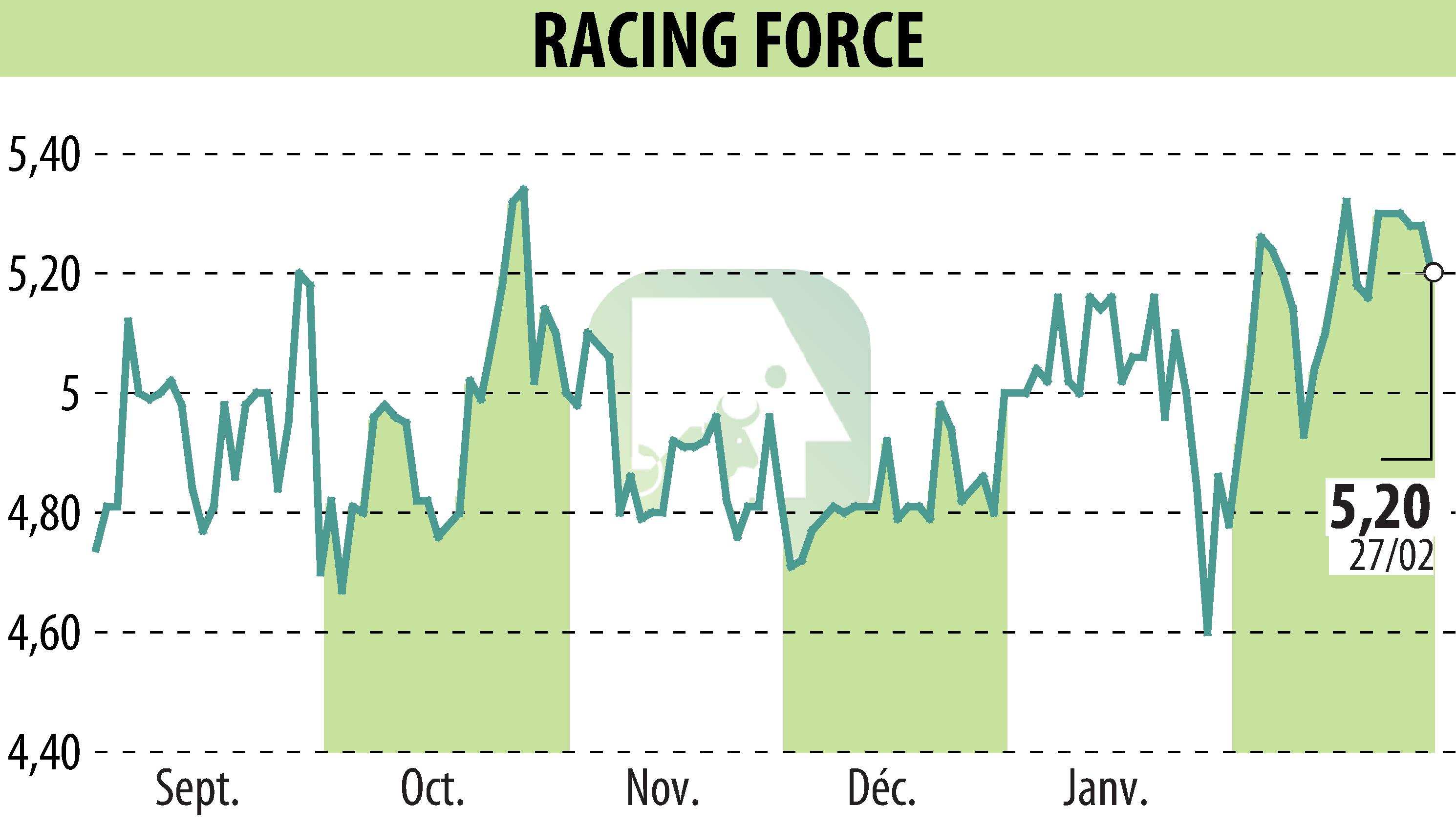 Stock price chart of RACING FORCE (EPA:ALRFG) showing fluctuations.