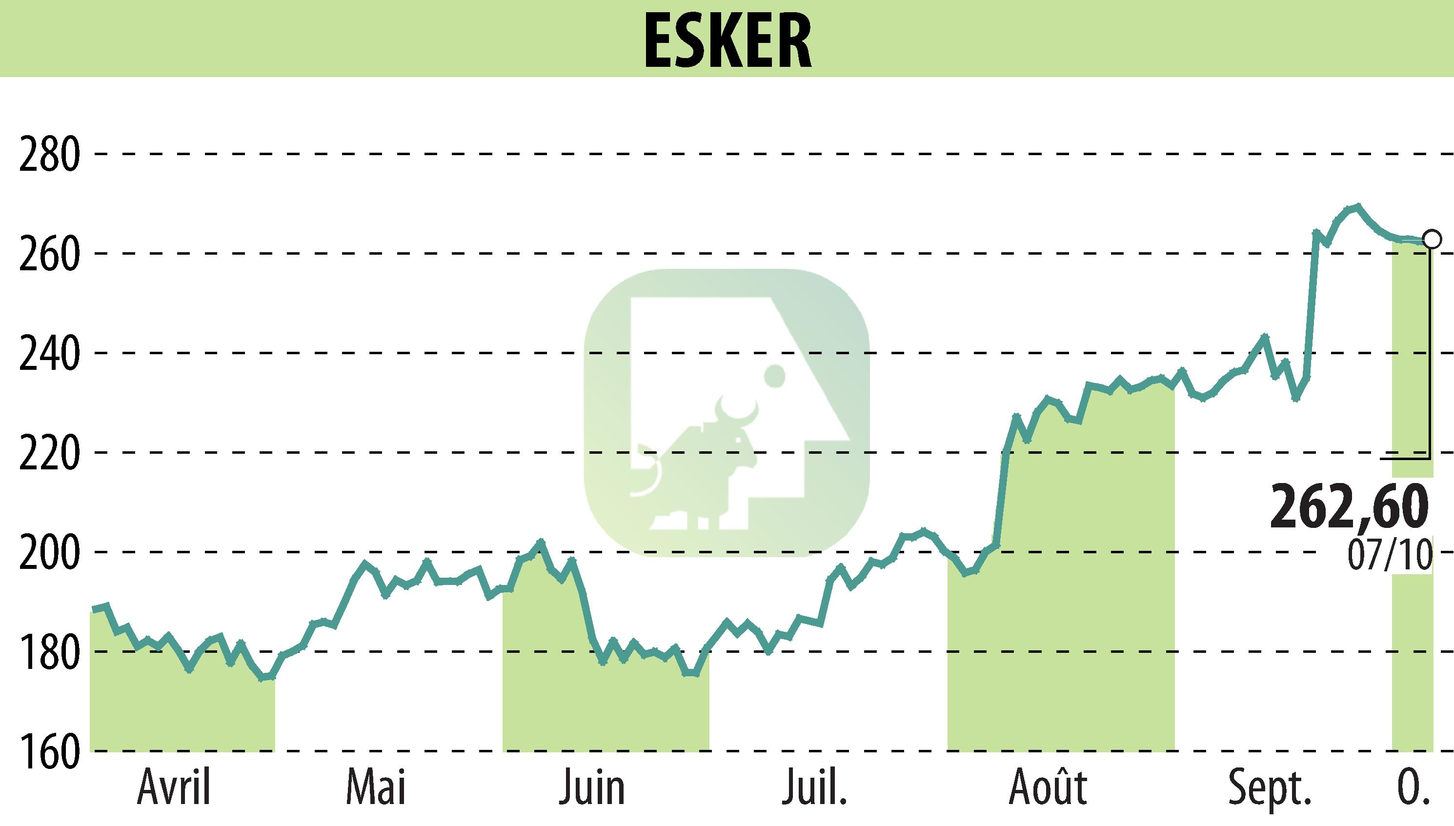 Stock price chart of ESKER (EPA:ALESK) showing fluctuations.