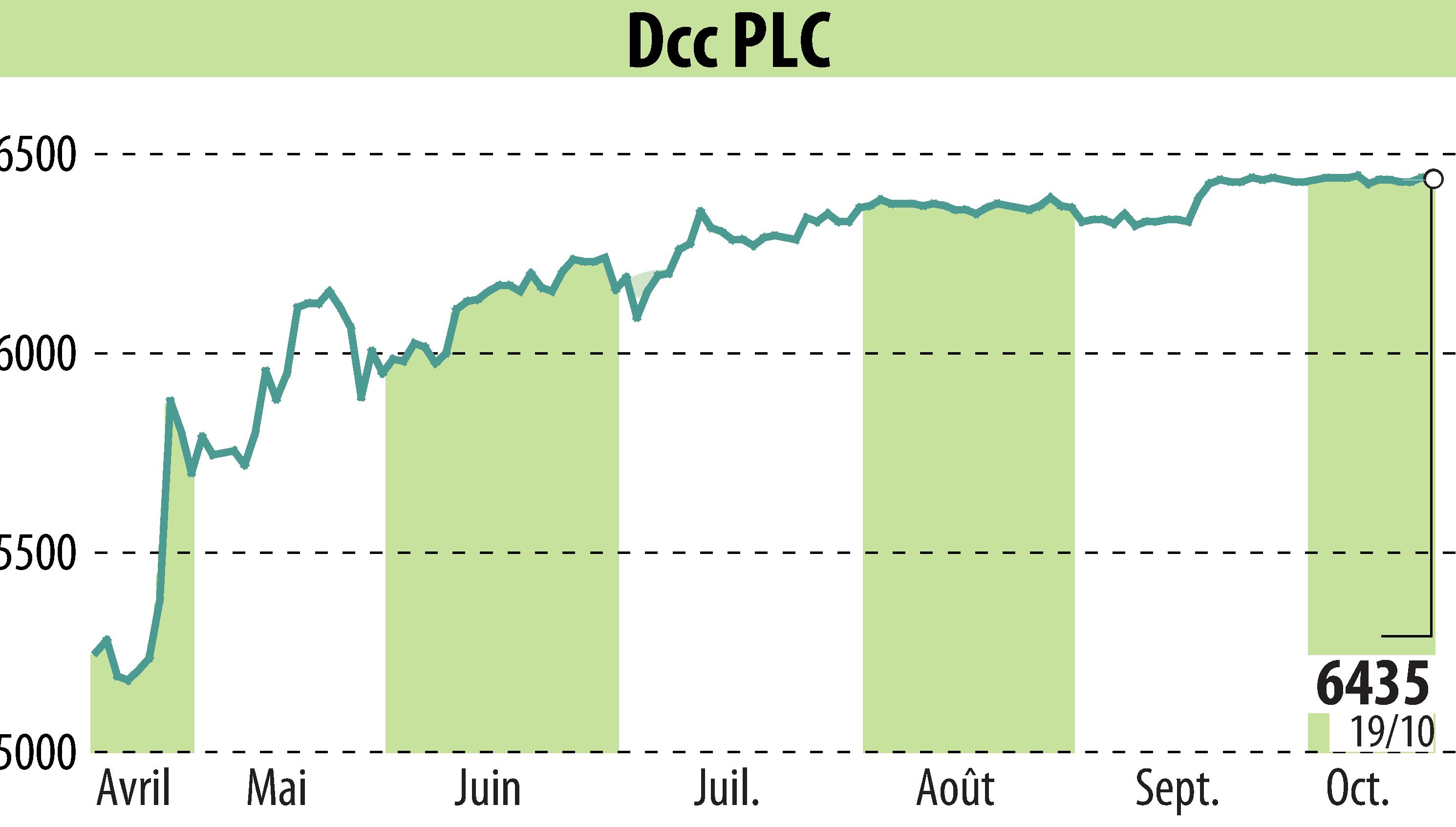 Stock price chart of DCC Plc (EBR:DCC) showing fluctuations.