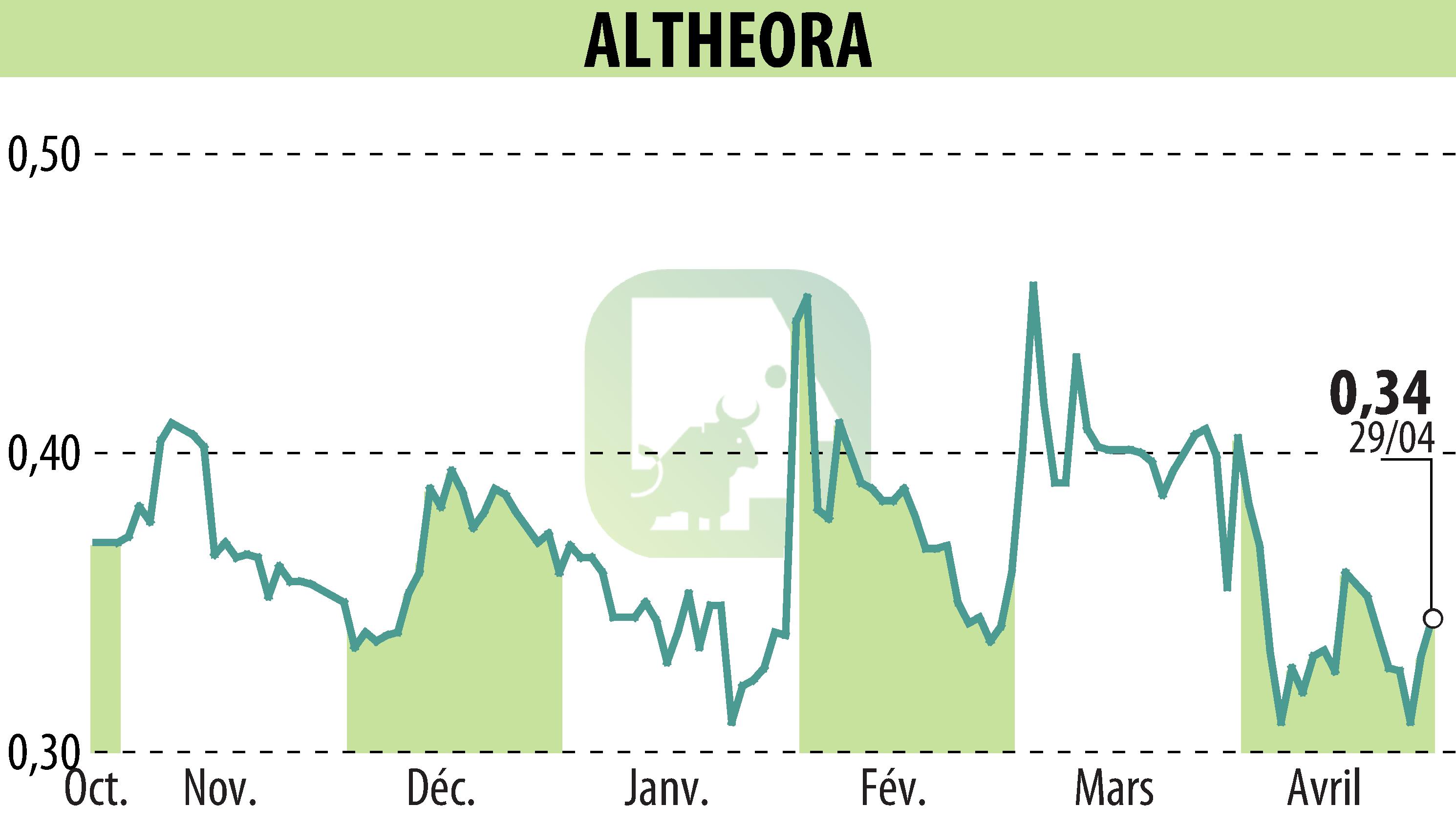 Stock price chart of ALTHEORA (EPA:ALORA) showing fluctuations.