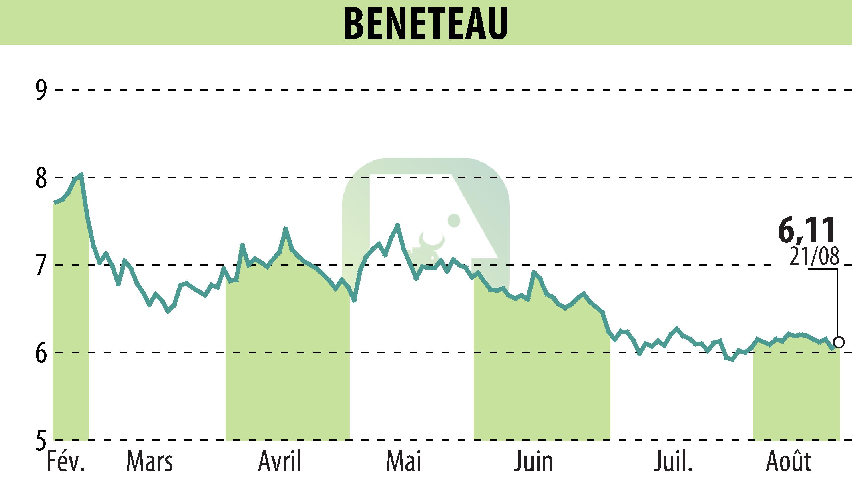 Stock price chart of BENETEAU (EPA:BEN) showing fluctuations.