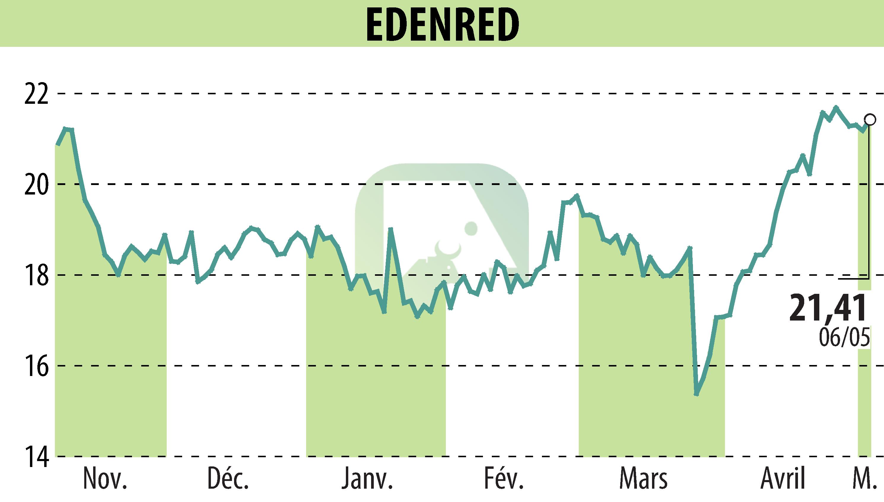 Graphique de l'évolution du cours de l'action EDENRED (EPA:EDEN).