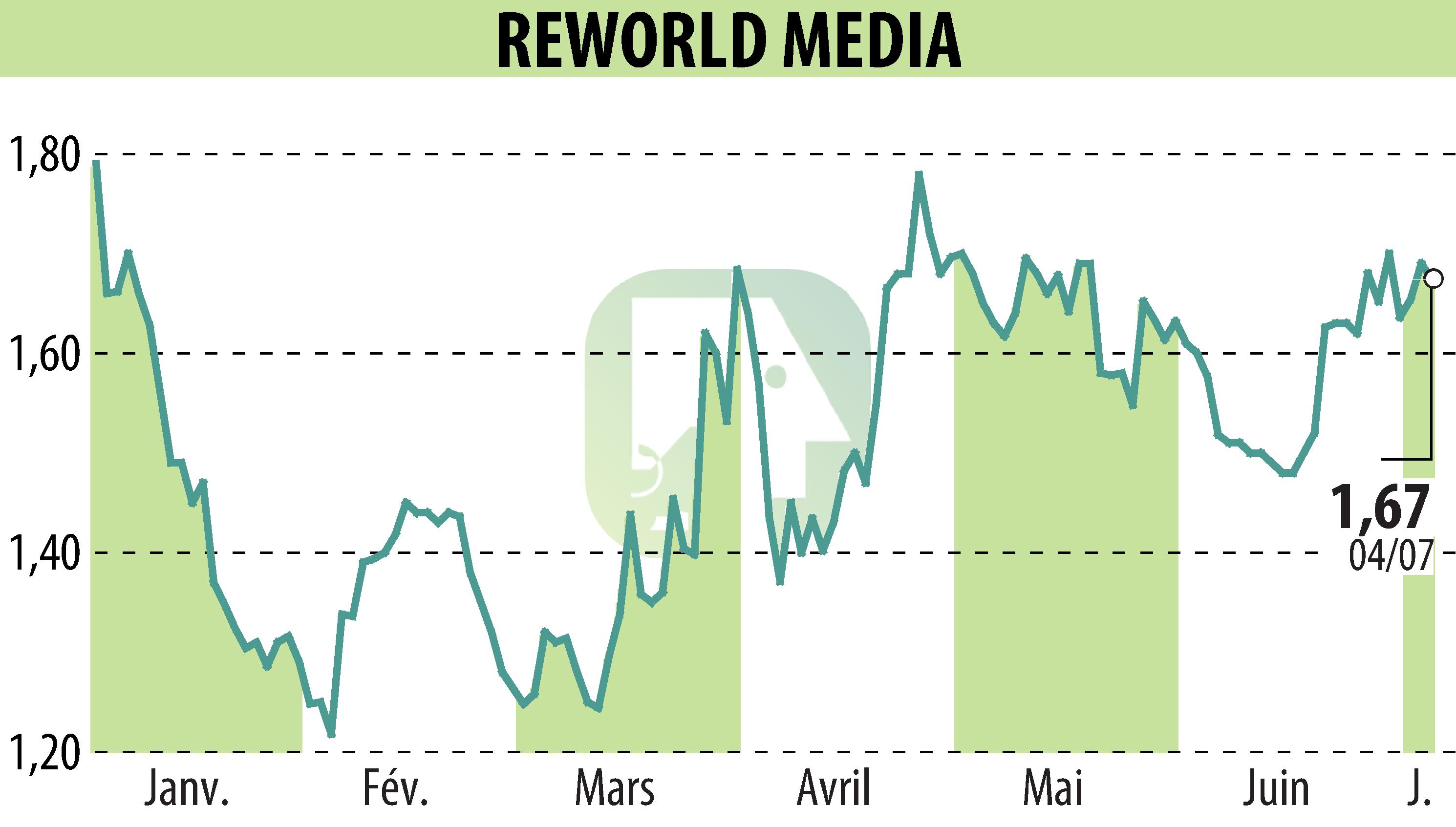 Stock price chart of REWORLD MEDIA (EPA:ALREW) showing fluctuations.