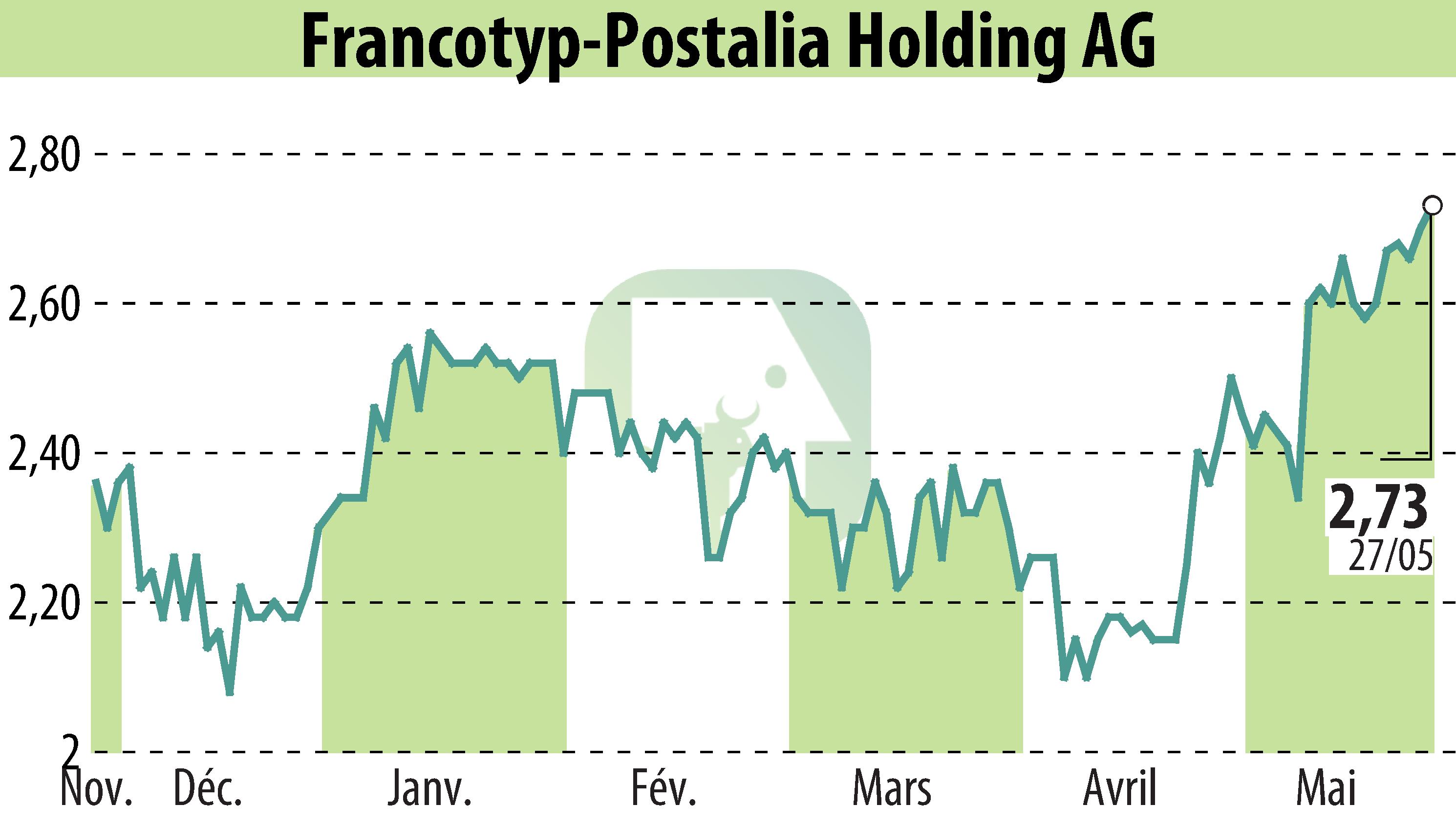 Stock price chart of Francotyp-Postalia Holding AG (EBR:FPH) showing fluctuations.