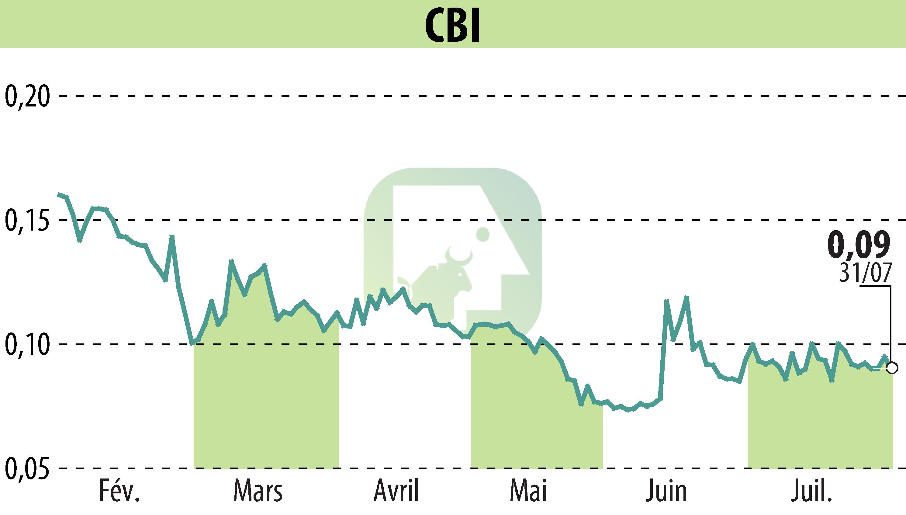 Graphique de l'évolution du cours de l'action CRYPTO BLOCKCHAIN INDUSTRIES (EPA:ALCBI).
