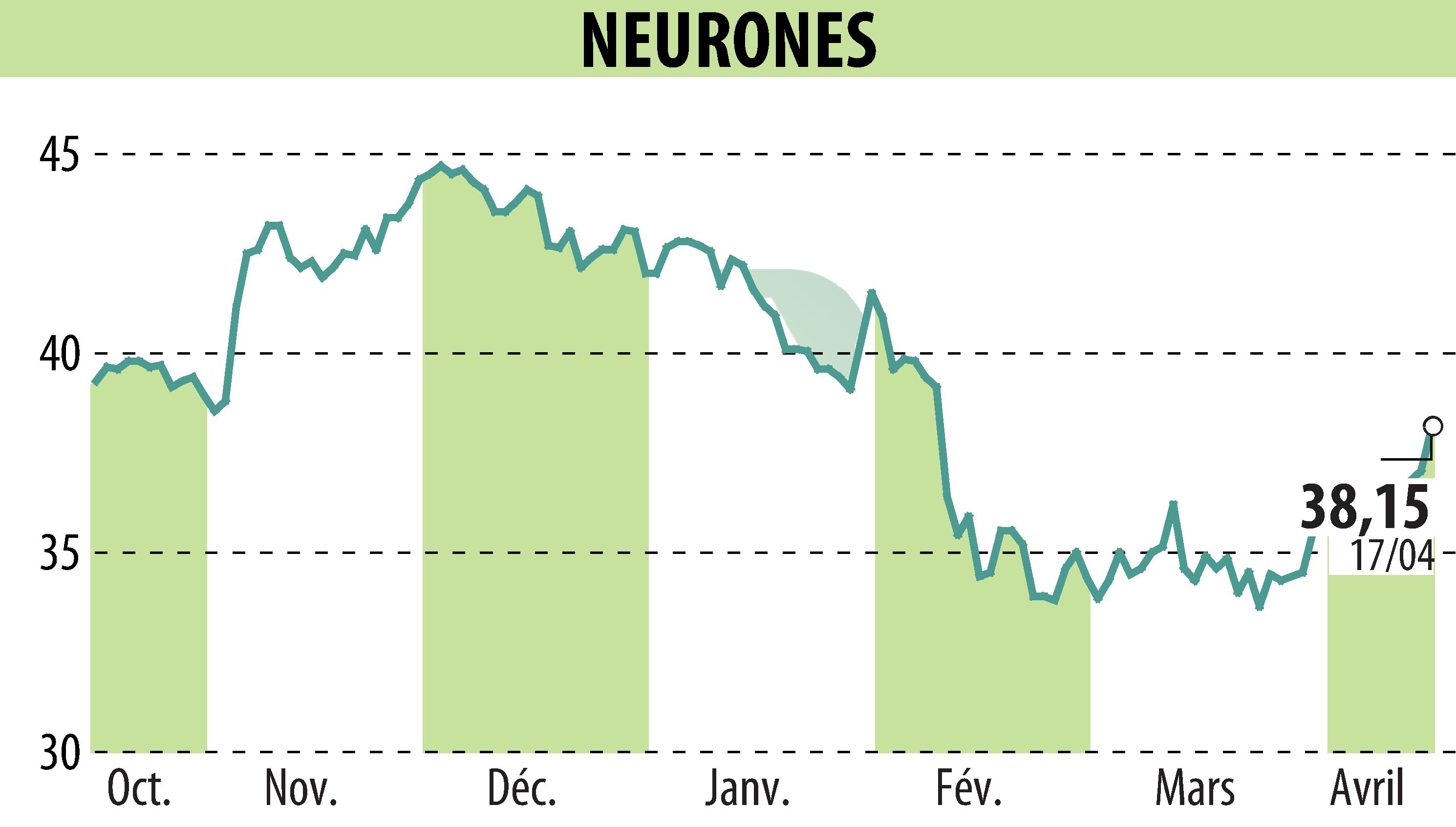 Graphique de l'évolution du cours de l'action NEURONES (EPA:NRO).