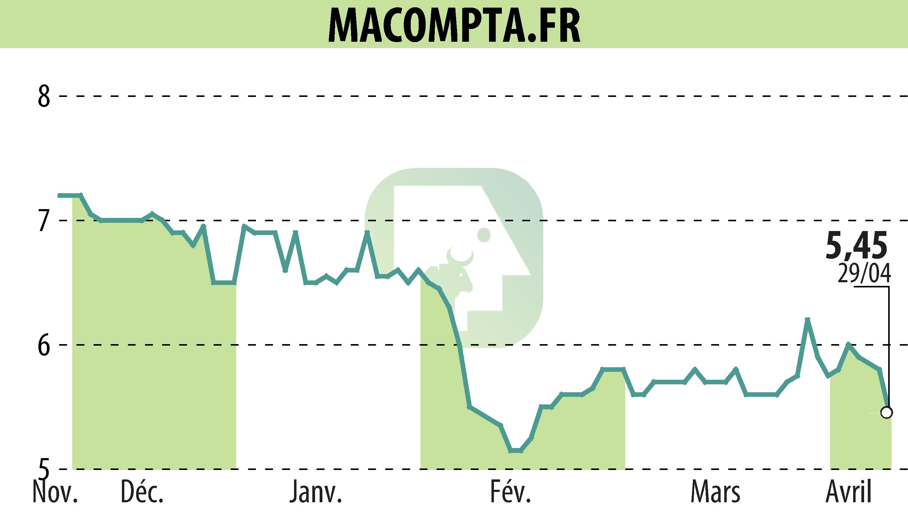 Stock price chart of MACOMPTA.FR (EPA:MLMCA) showing fluctuations.