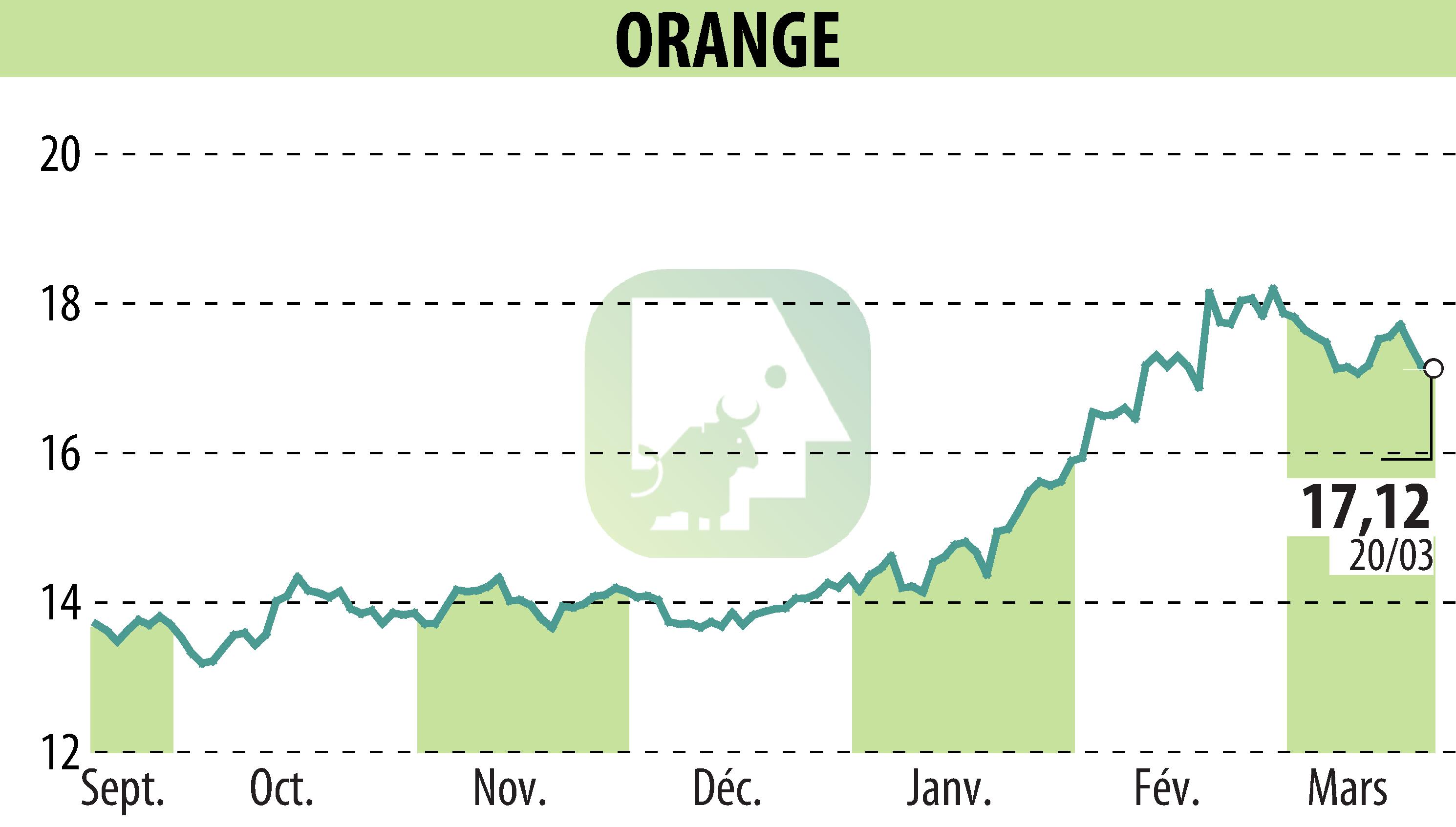 Stock price chart of ORANGE (EPA:ORA) showing fluctuations.