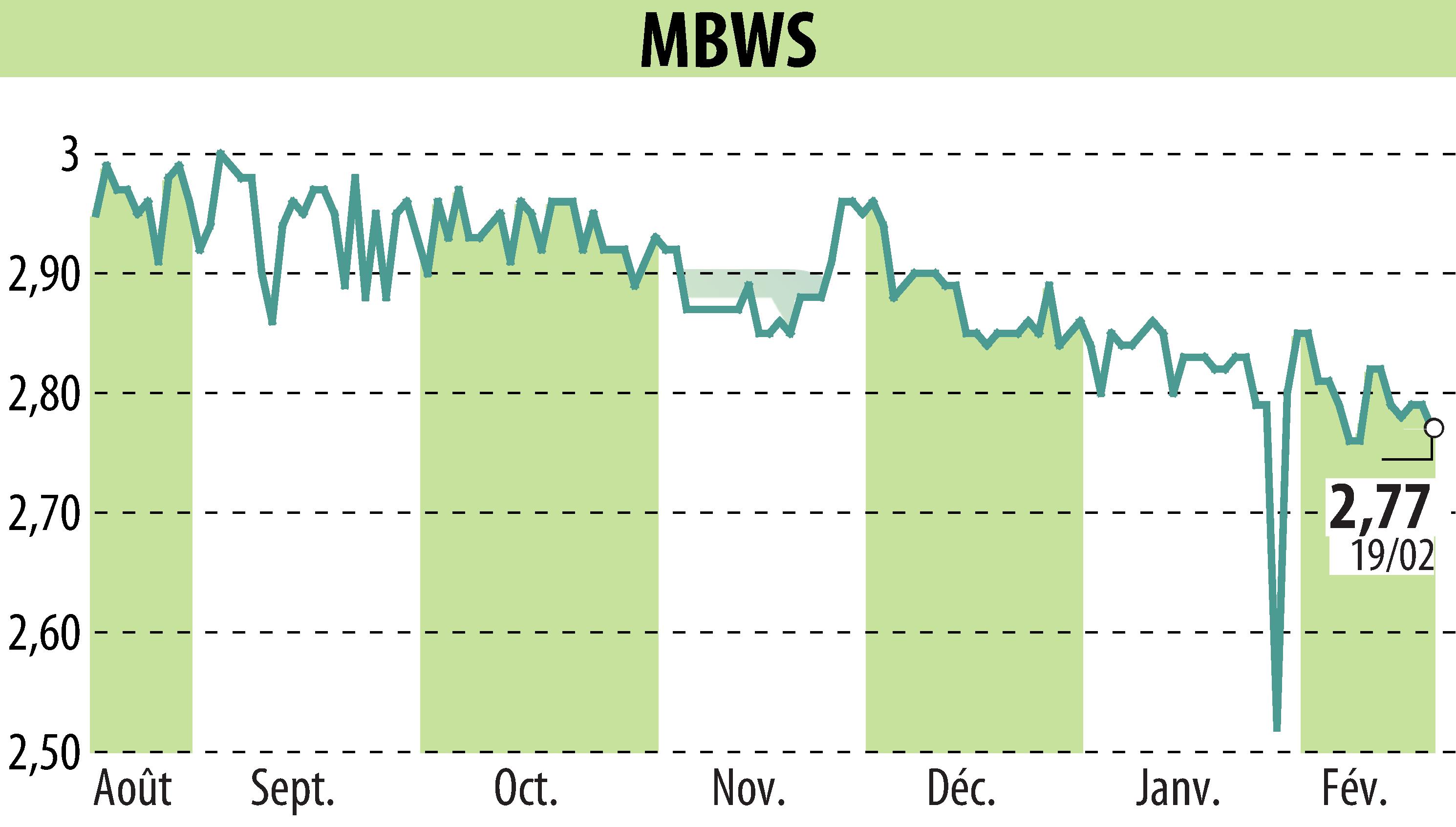 Stock price chart of MBWS (EPA:MBWS) showing fluctuations.