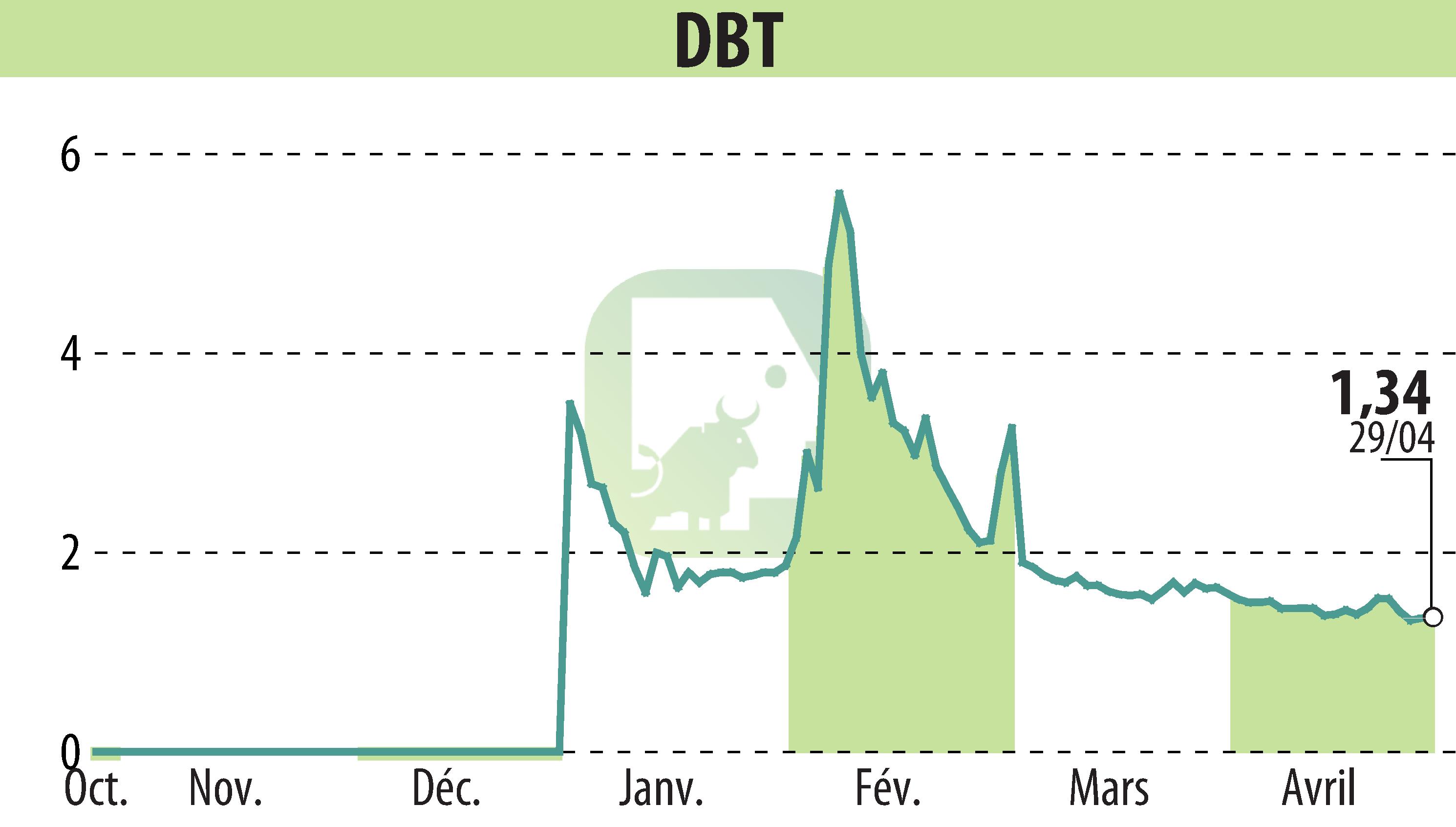 Stock price chart of DBT (EPA:ALDBT) showing fluctuations.