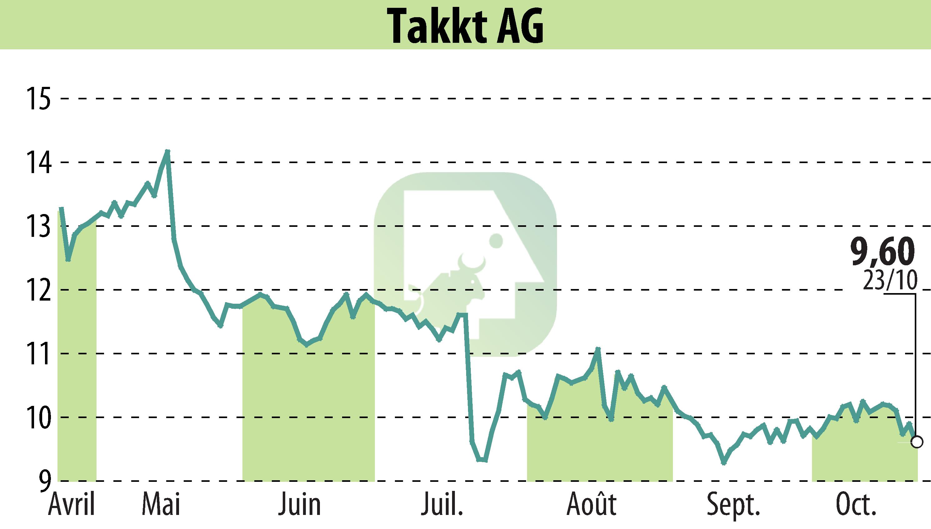 Graphique de l'évolution du cours de l'action TAKKT AG (EBR:TTK).