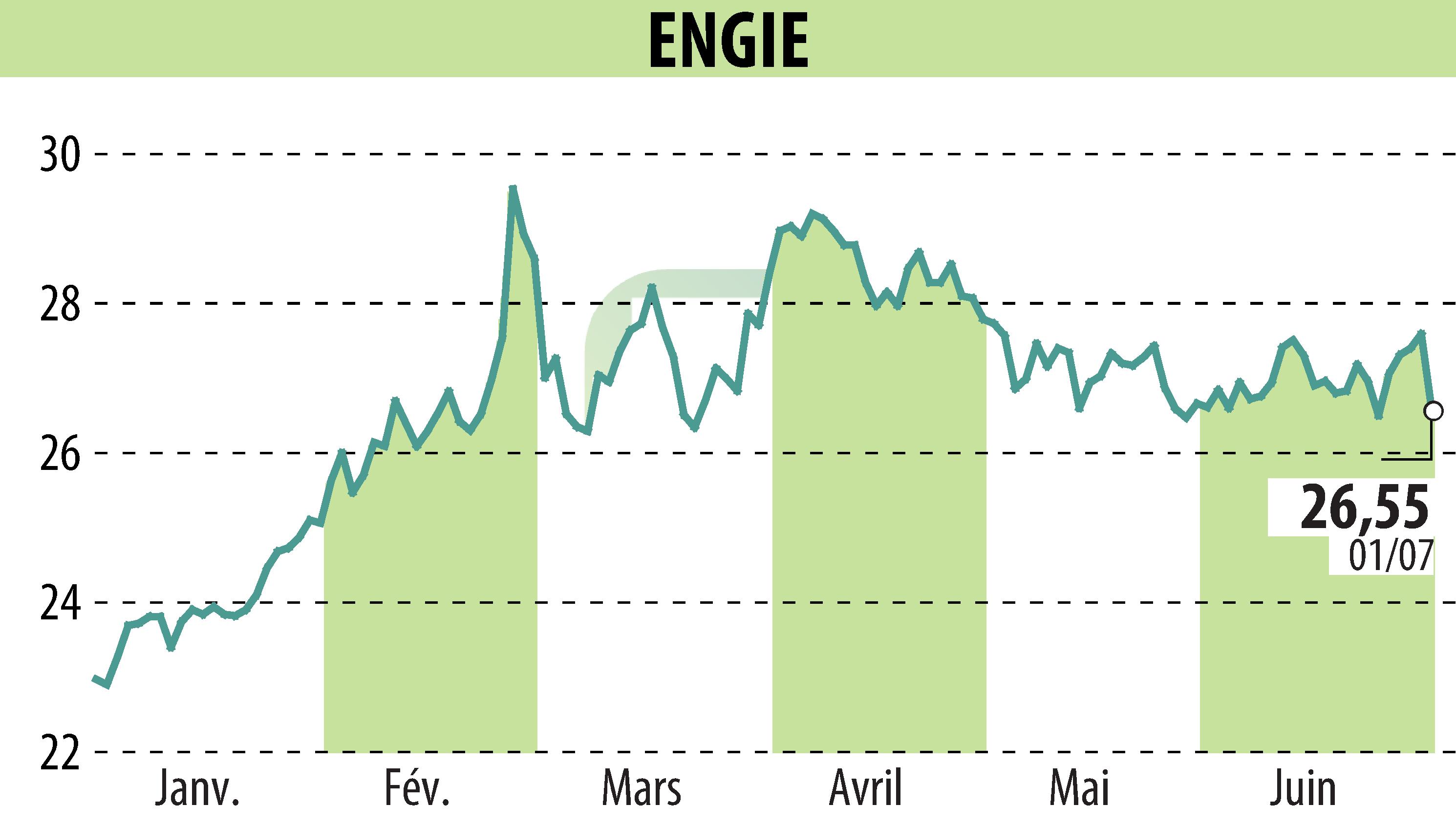 Graphique de l'évolution du cours de l'action ENGIE (EPA:ENGI).