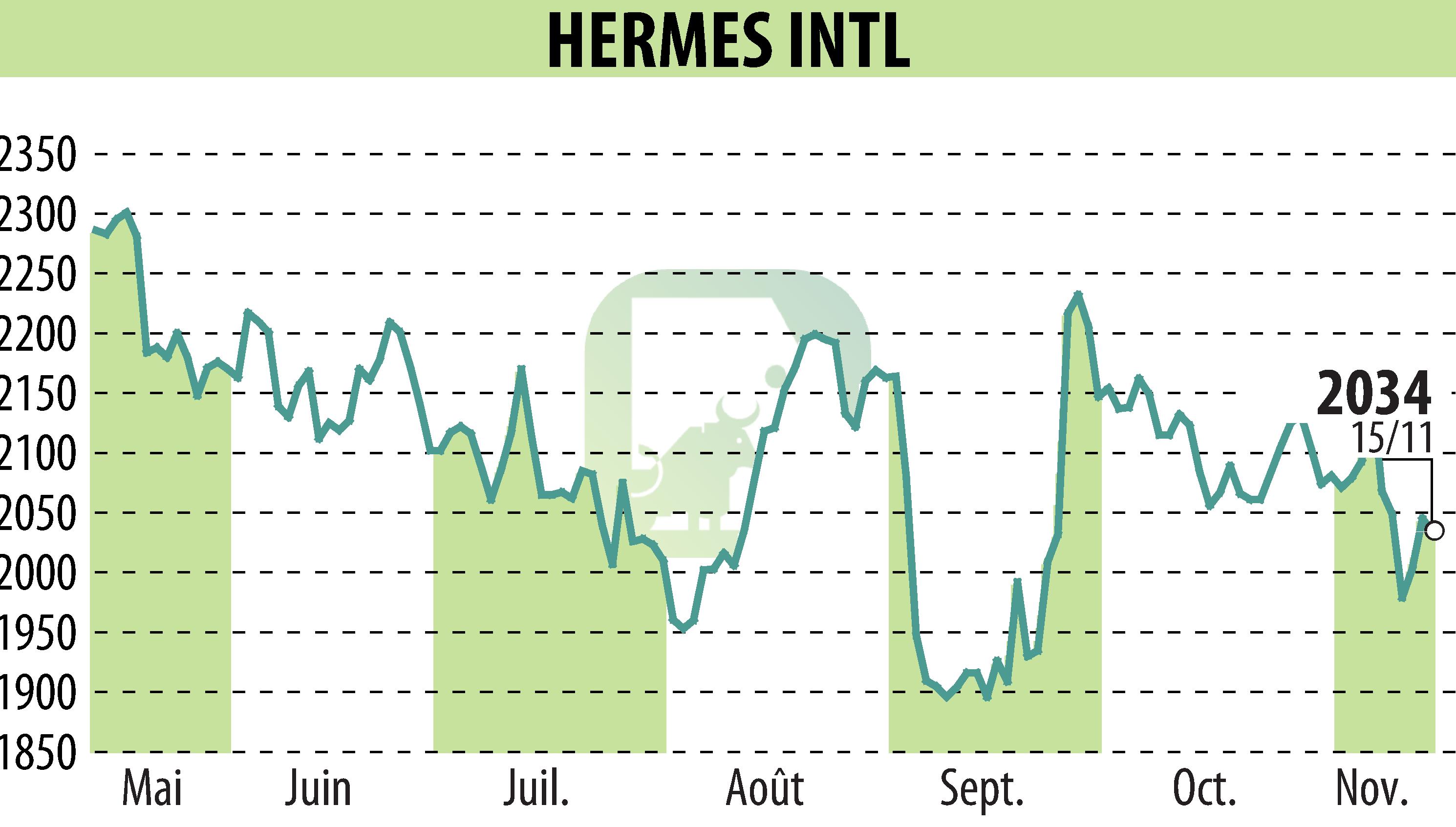 Graphique de l'évolution du cours de l'action HERMES (EPA:RMS).