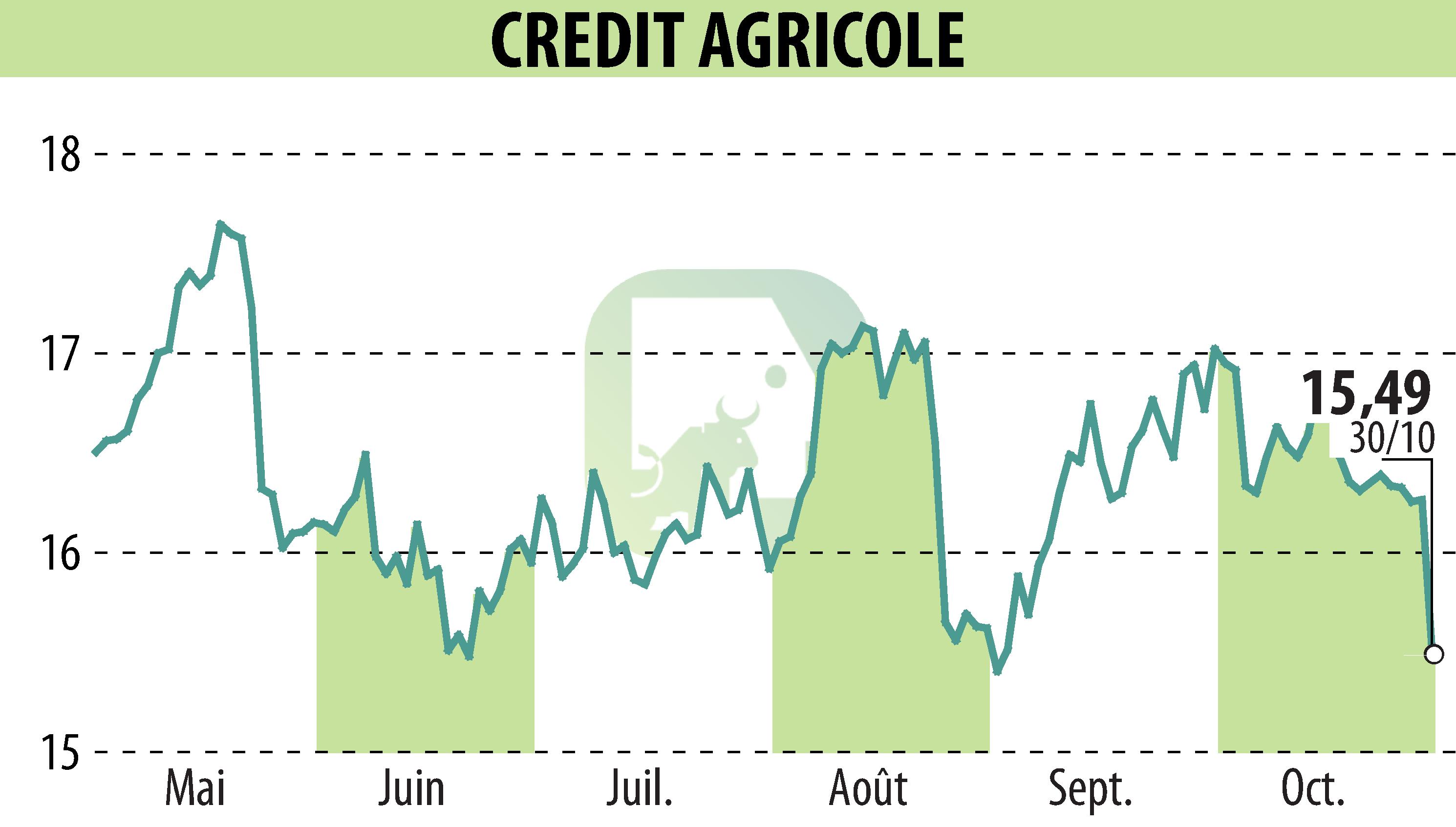 Stock price chart of CREDIT AGRICOLE (EPA:ACA) showing fluctuations.