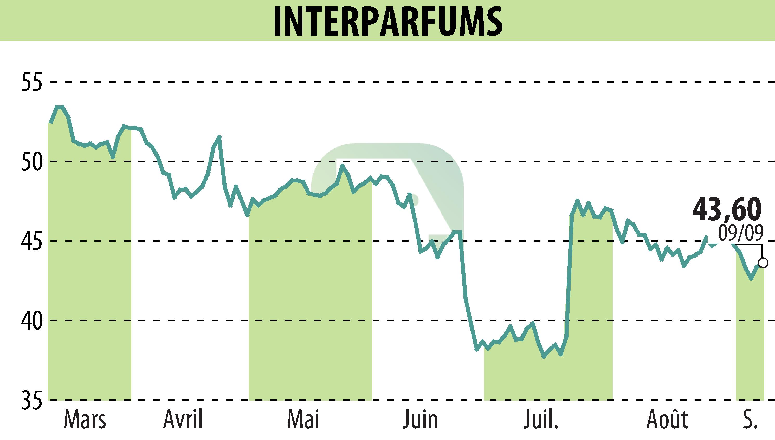 Stock price chart of INTER PARFUMS (EPA:ITP) showing fluctuations.