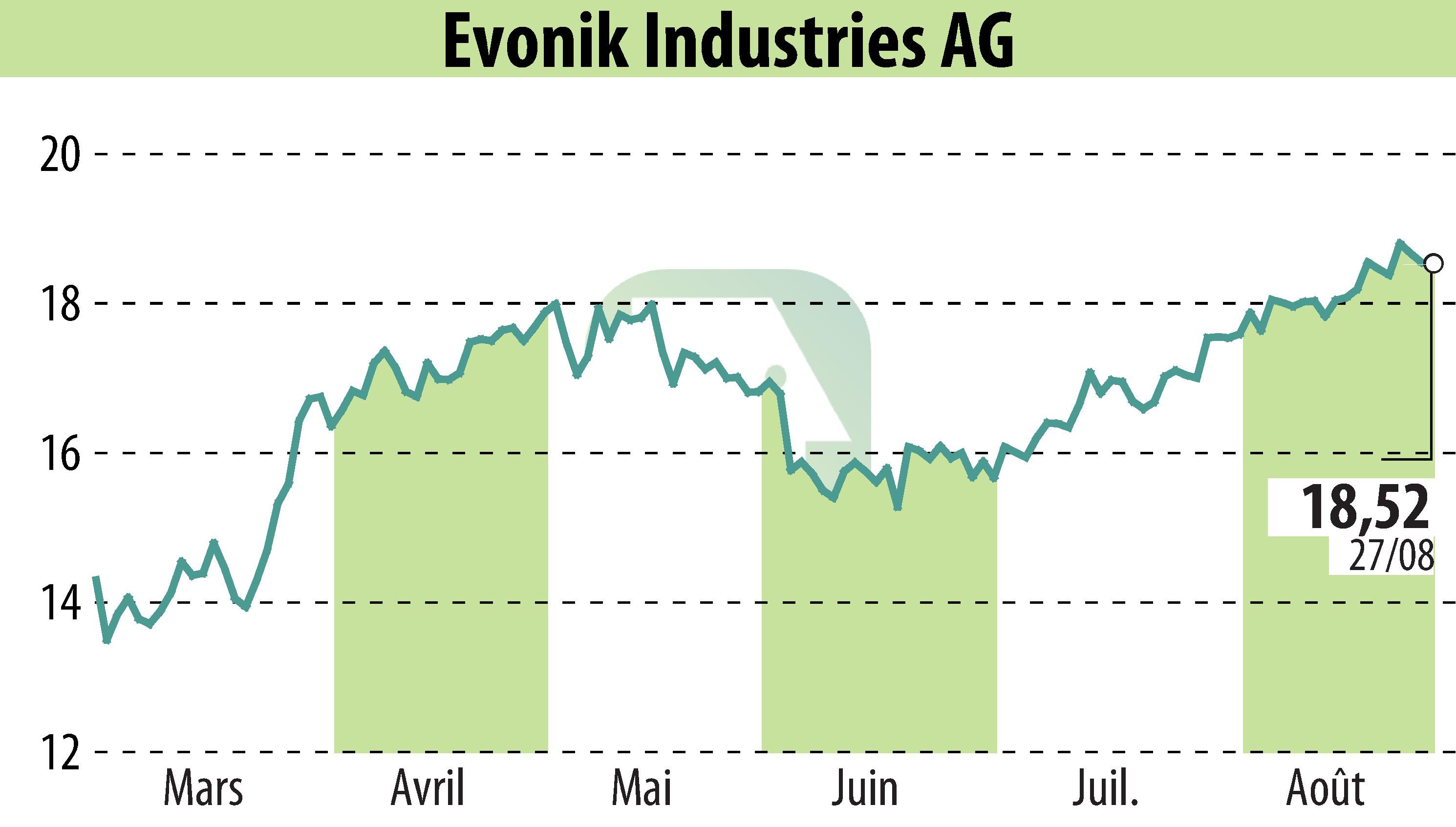 Stock price chart of Evonik Industries AG (EBR:EVK) showing fluctuations.