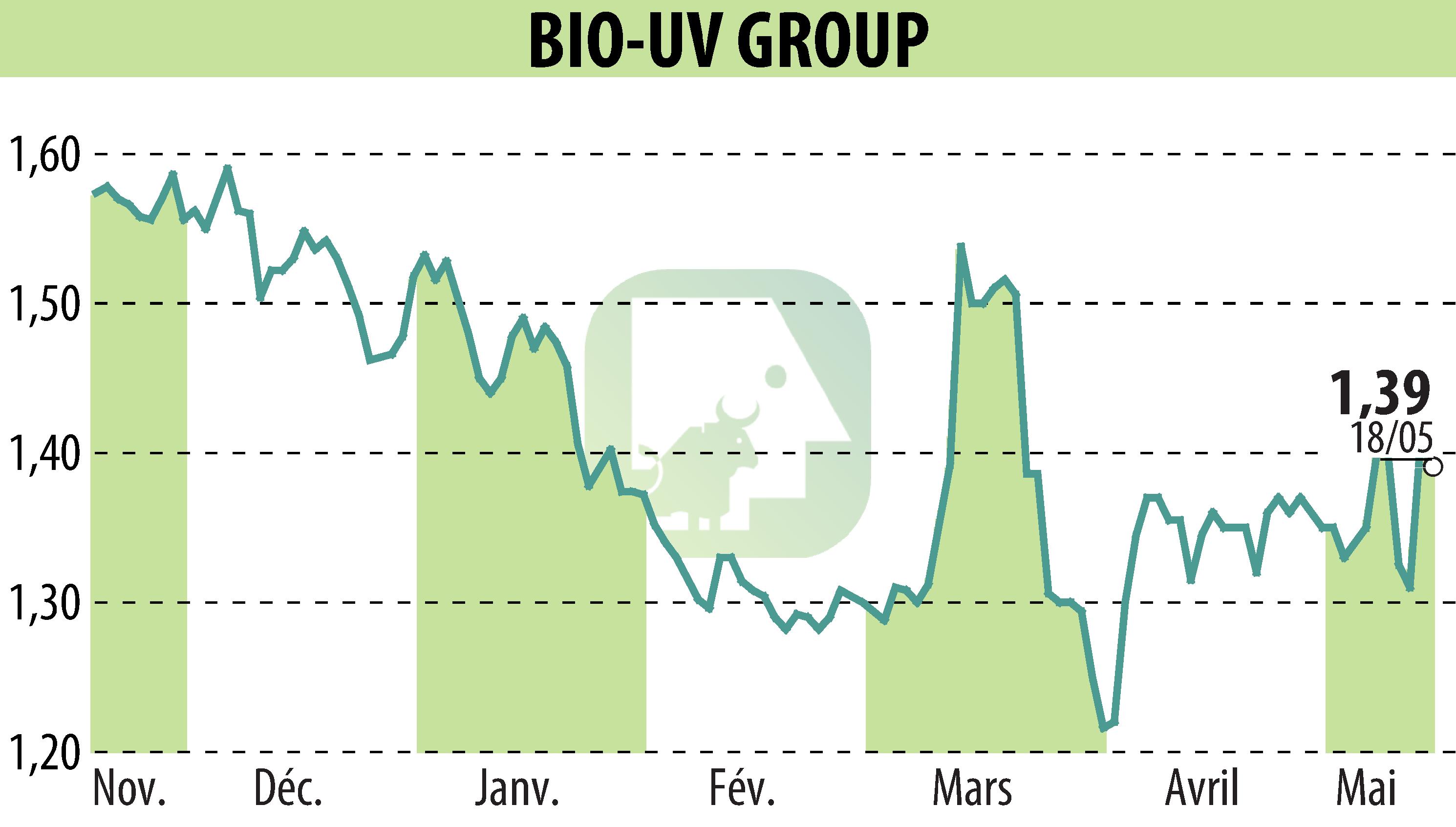 Graphique de l'évolution du cours de l'action BIO UV GROUP (EPA:ALTUV).