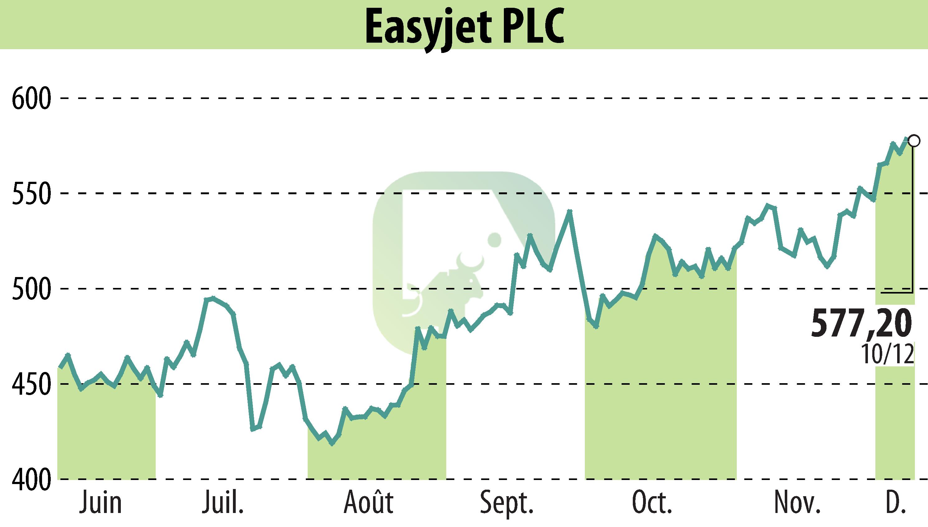 Graphique de l'évolution du cours de l'action EasyJet (EBR:EZJ).