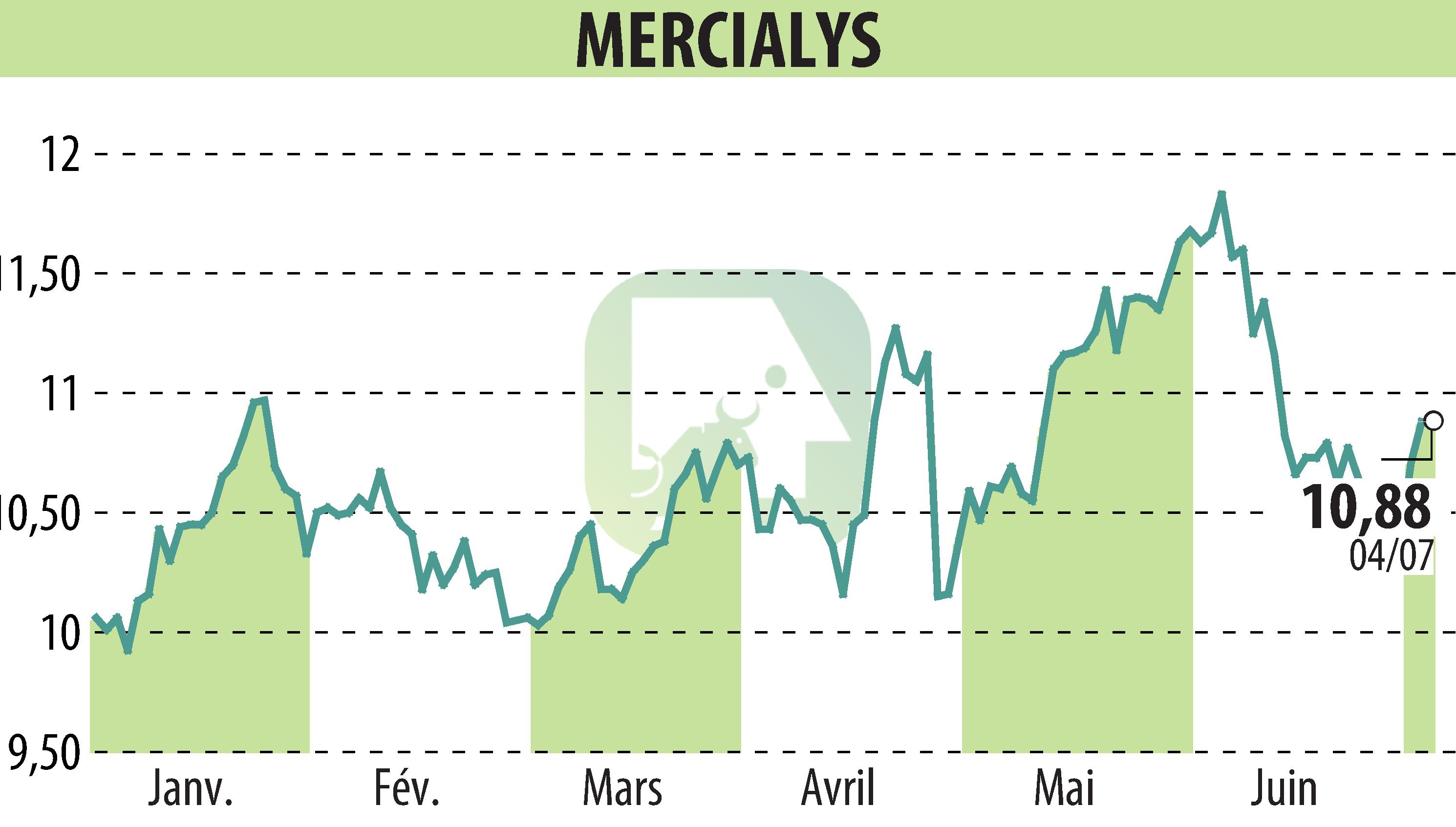 Stock price chart of MERCIALYS (EPA:MERY) showing fluctuations.