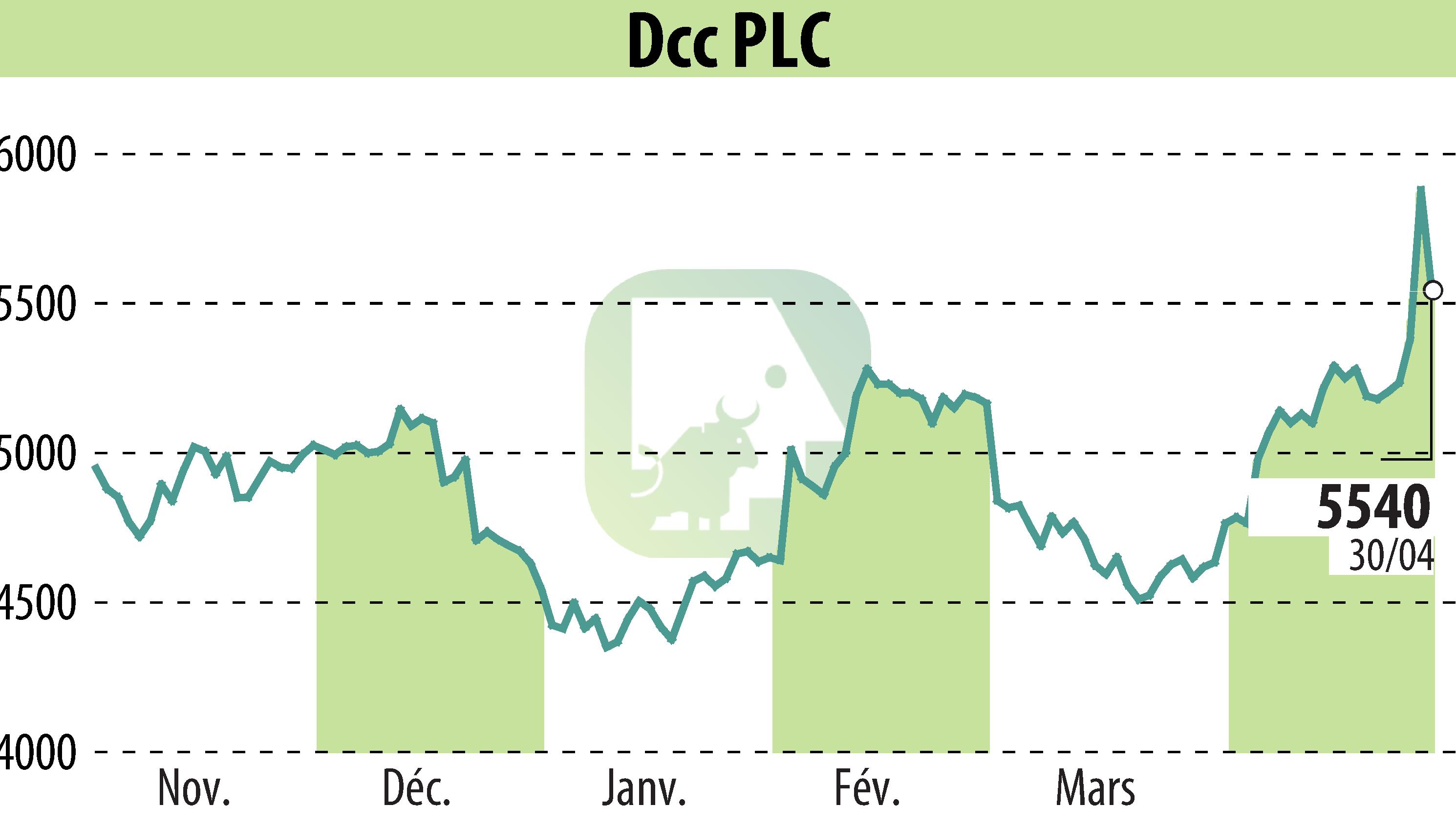 Stock price chart of DCC Plc (EBR:DCC) showing fluctuations.