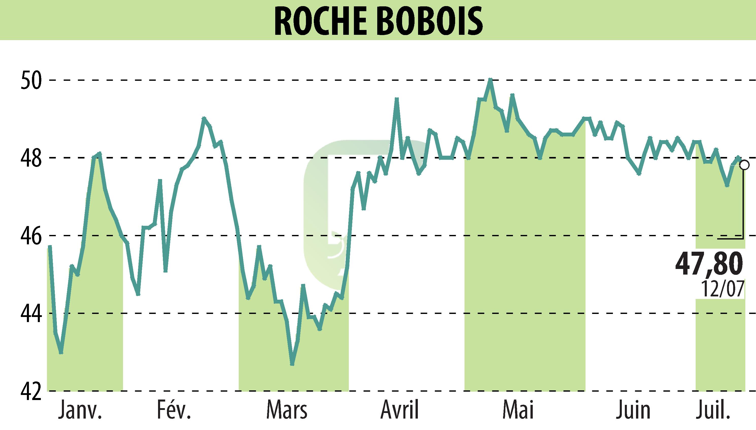 Graphique de l'évolution du cours de l'action ROCHE BOBOIS (EPA:RBO).