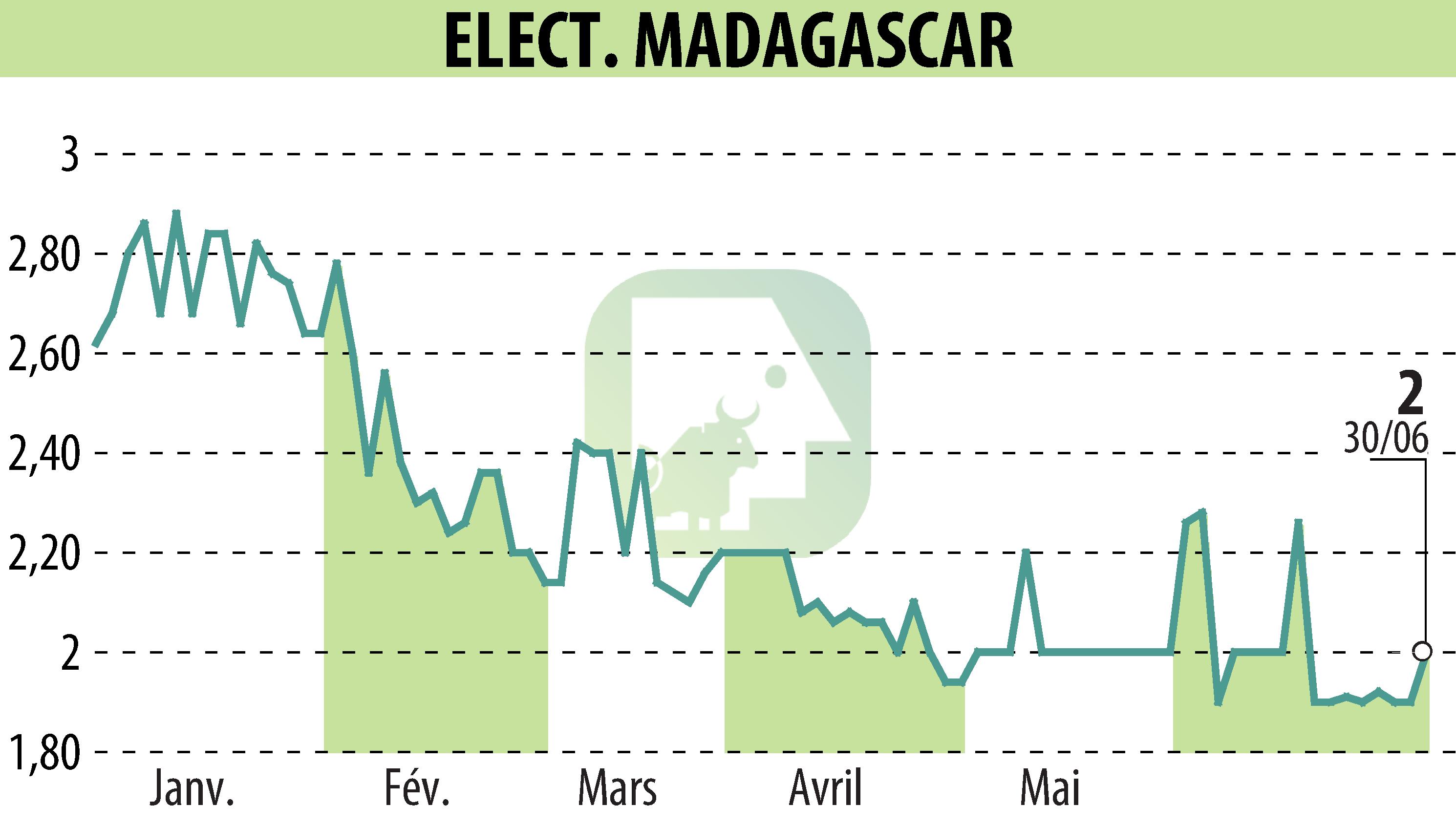 Graphique de l'évolution du cours de l'action ELECTRICITE ET EAUX DE MADAGASCAR (EPA:EEM).