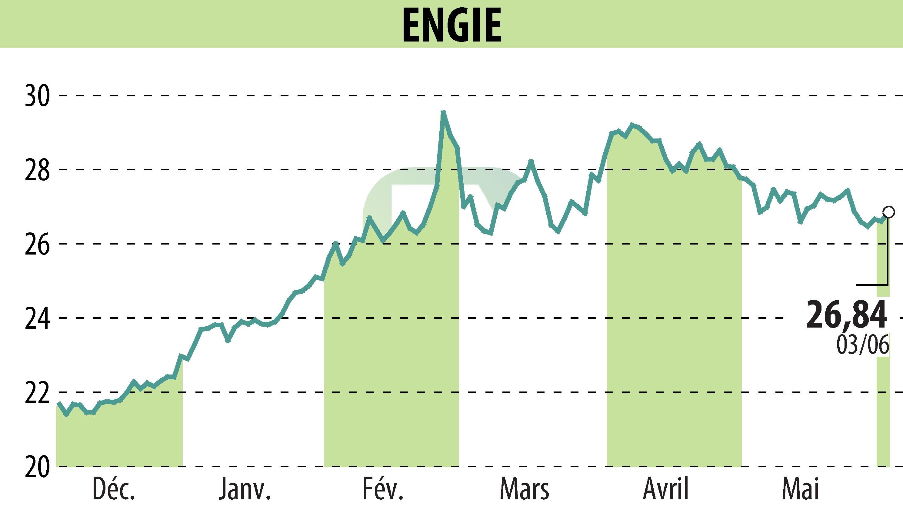Graphique de l'évolution du cours de l'action ENGIE (EPA:ENGI).