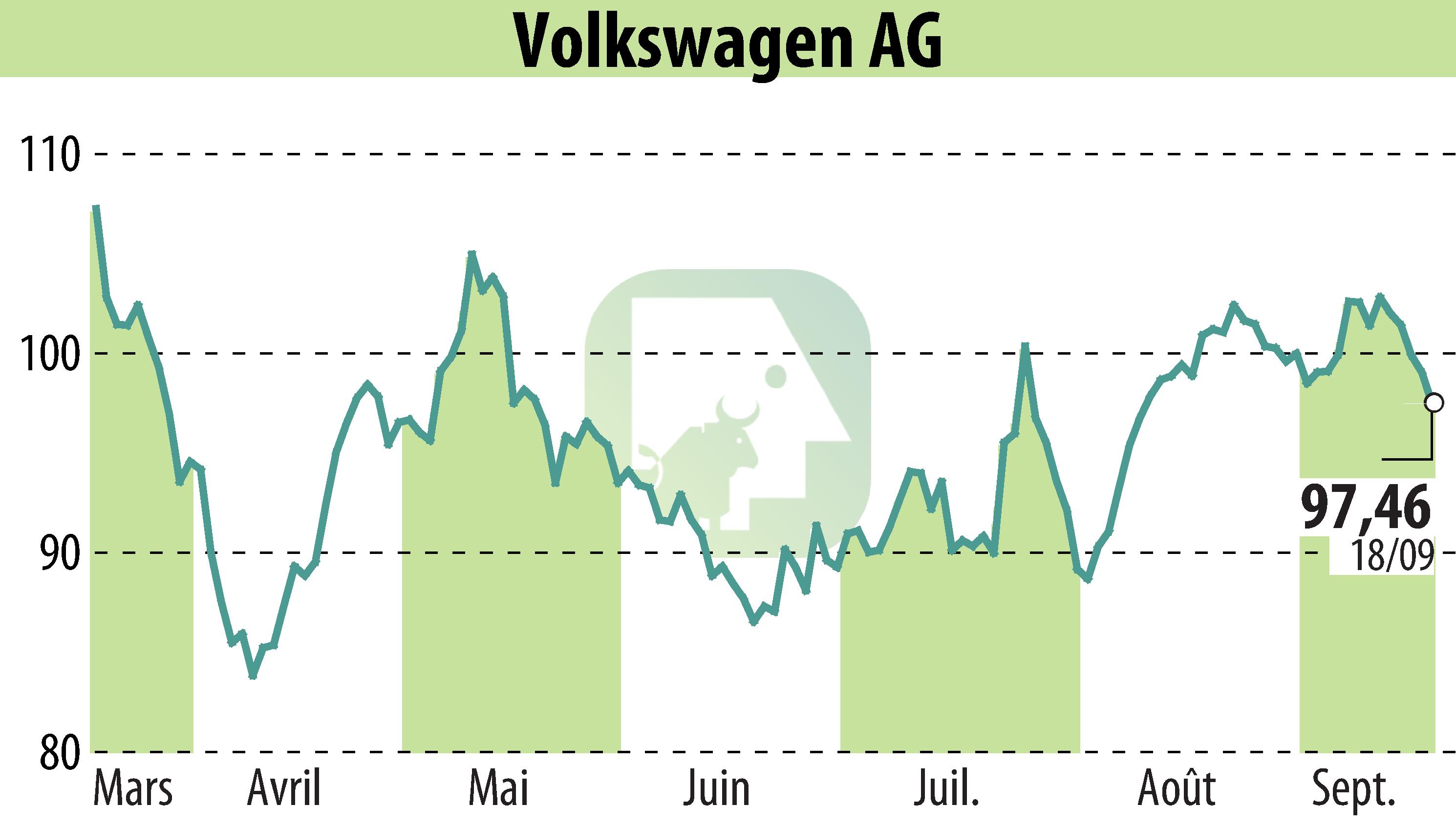 Graphique de l'évolution du cours de l'action VOLKSWAGEN AG (EBR:VOW3).