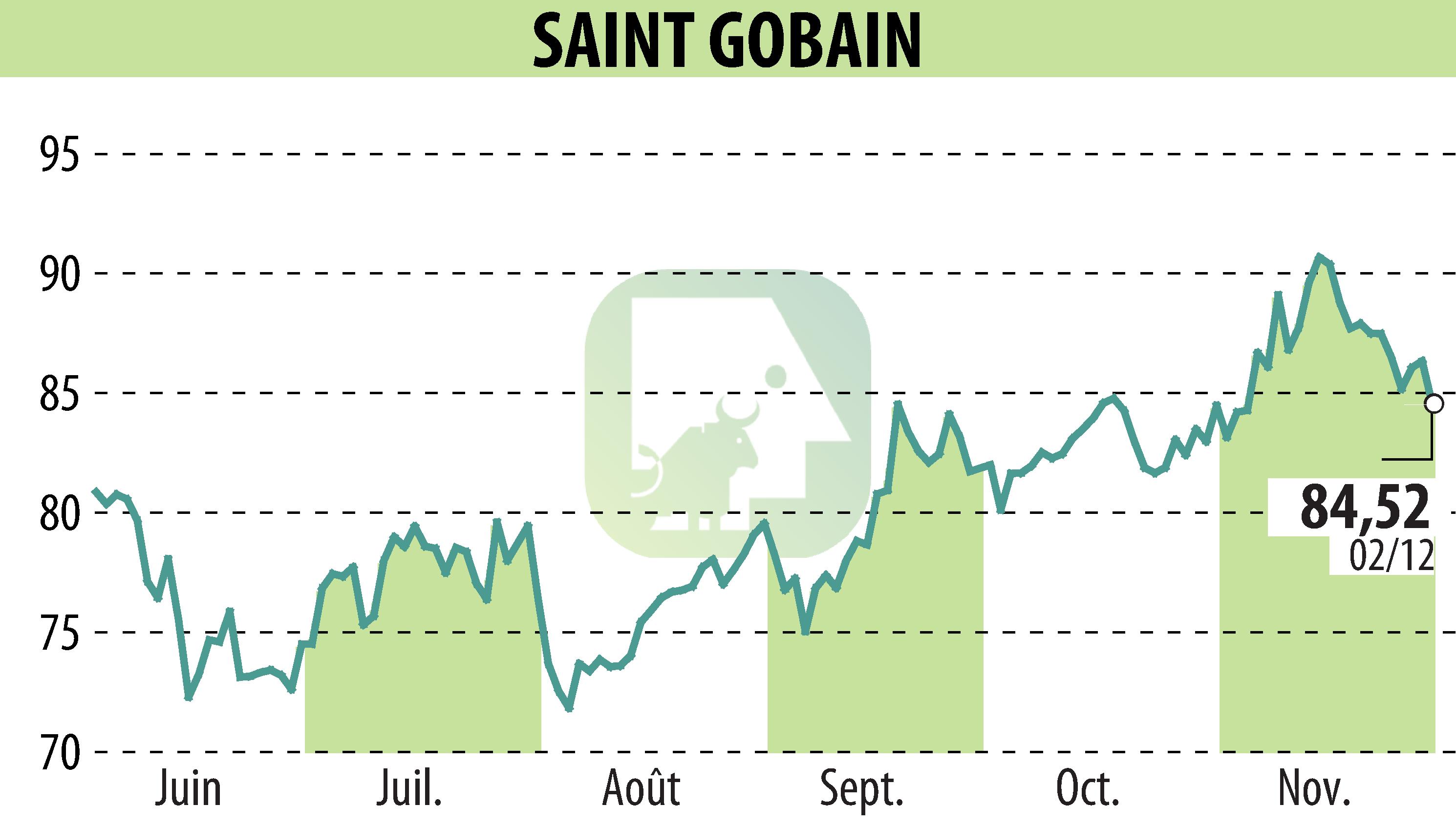 Stock price chart of SAINT-GOBAIN (EPA:SGO) showing fluctuations.