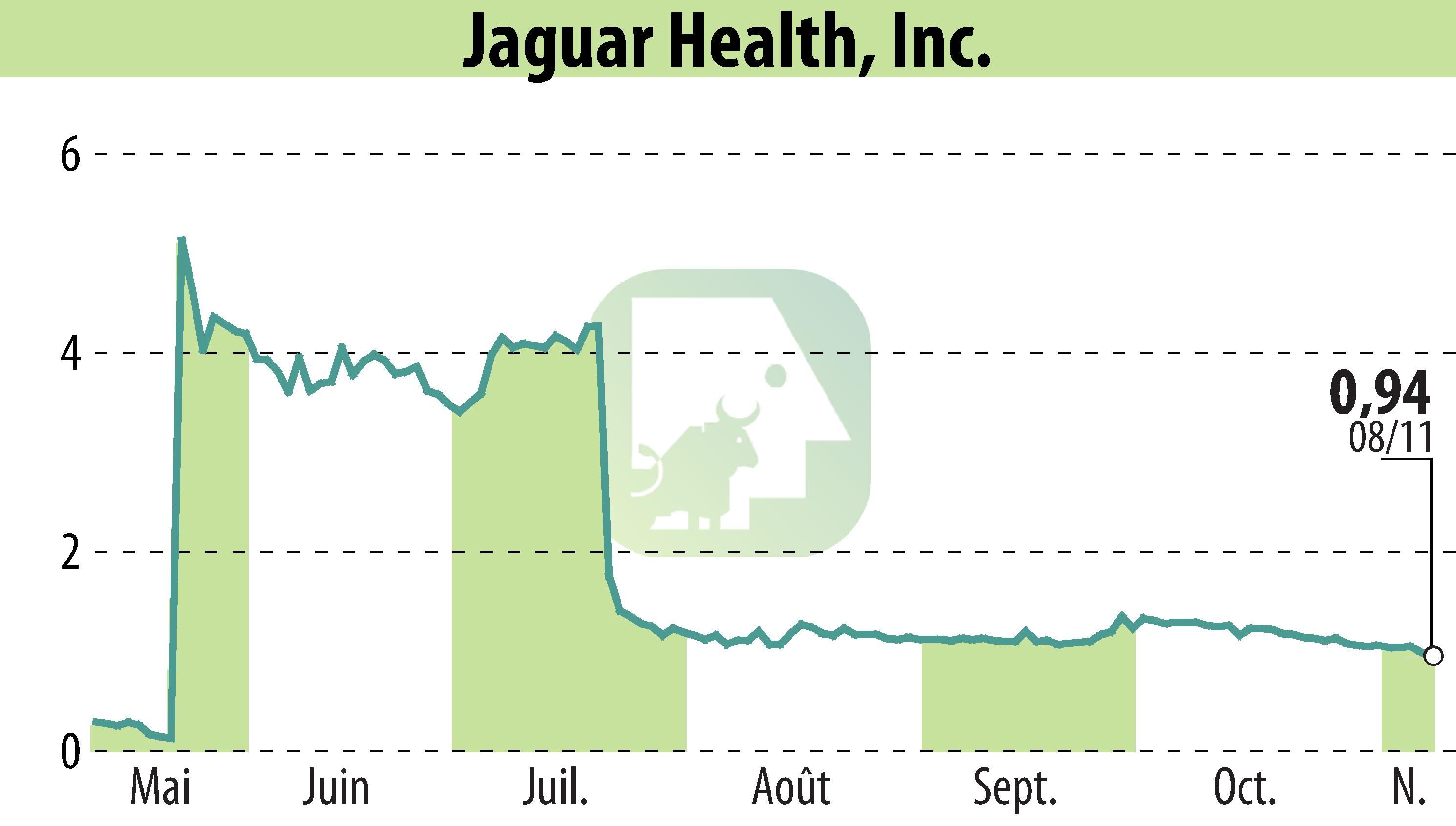 Graphique de l'évolution du cours de l'action Jaguar Health, Inc. (EBR:JAGX).