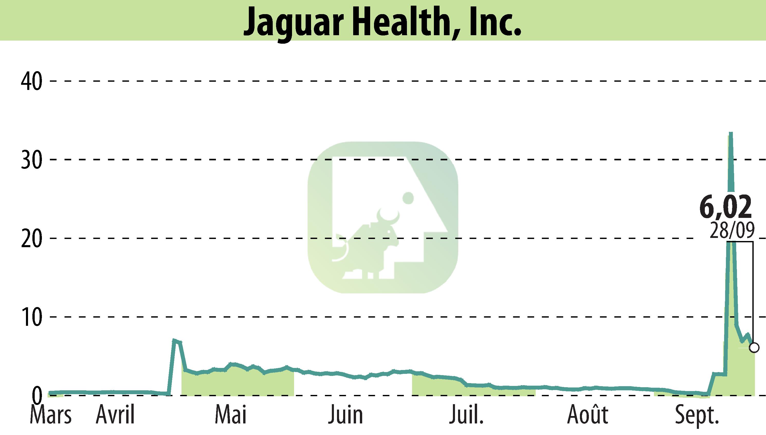 Graphique de l'évolution du cours de l'action Jaguar Health, Inc. (EBR:JAGX).