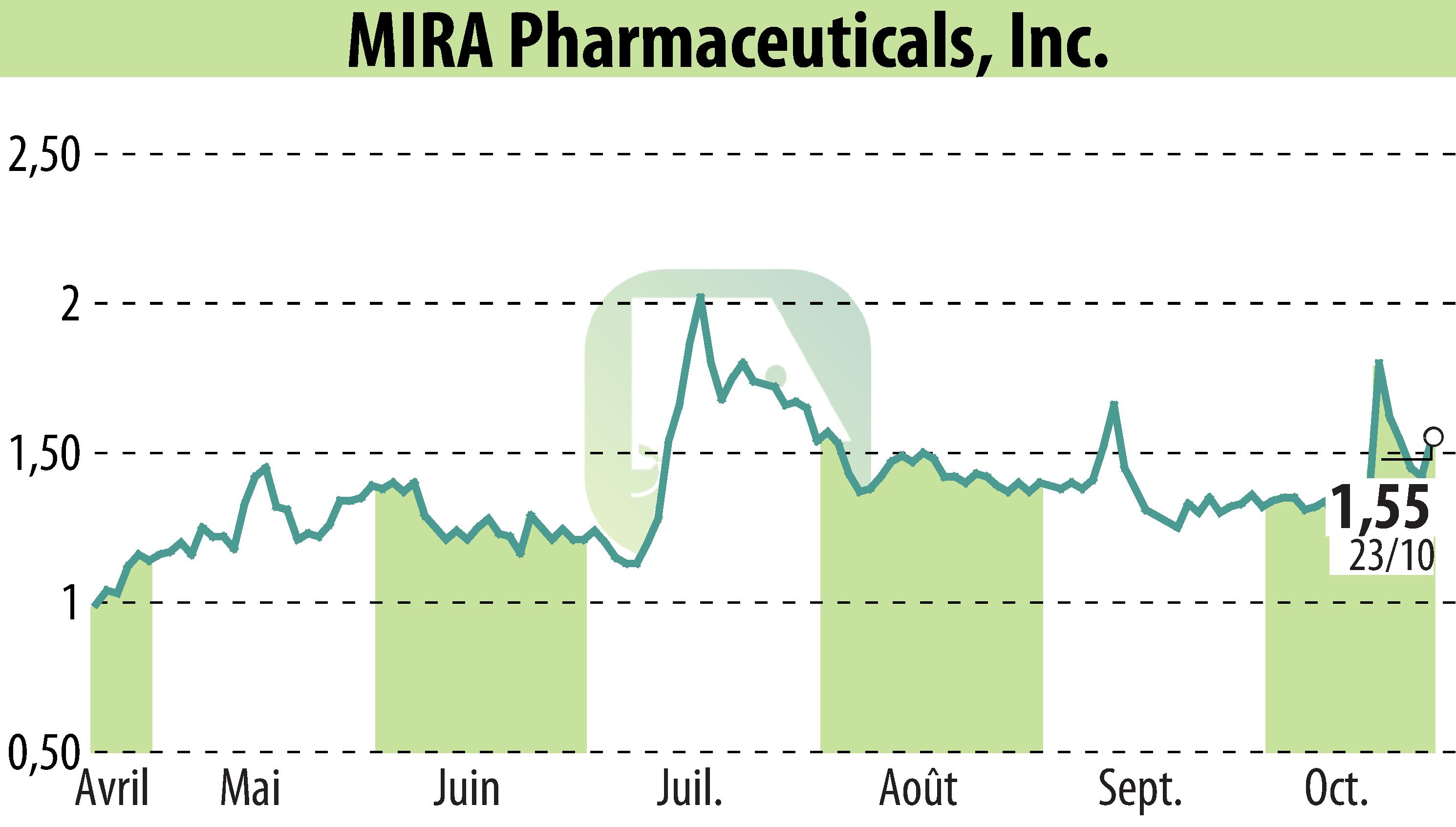 Stock price chart of MIRA Pharmaceuticals (EBR:MIRA) showing fluctuations.