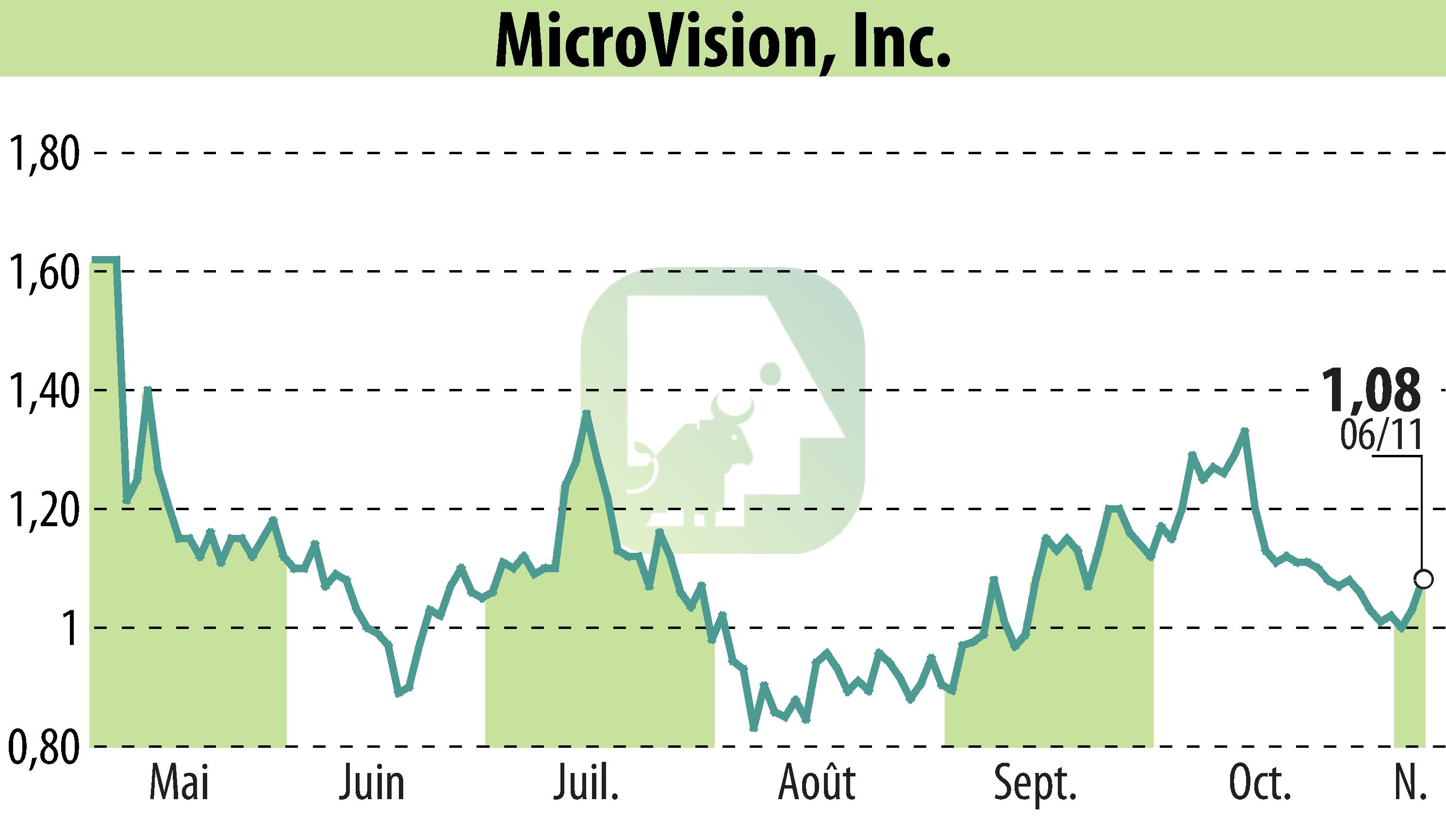 Graphique de l'évolution du cours de l'action MicroVision, Inc. (EBR:MVIS).