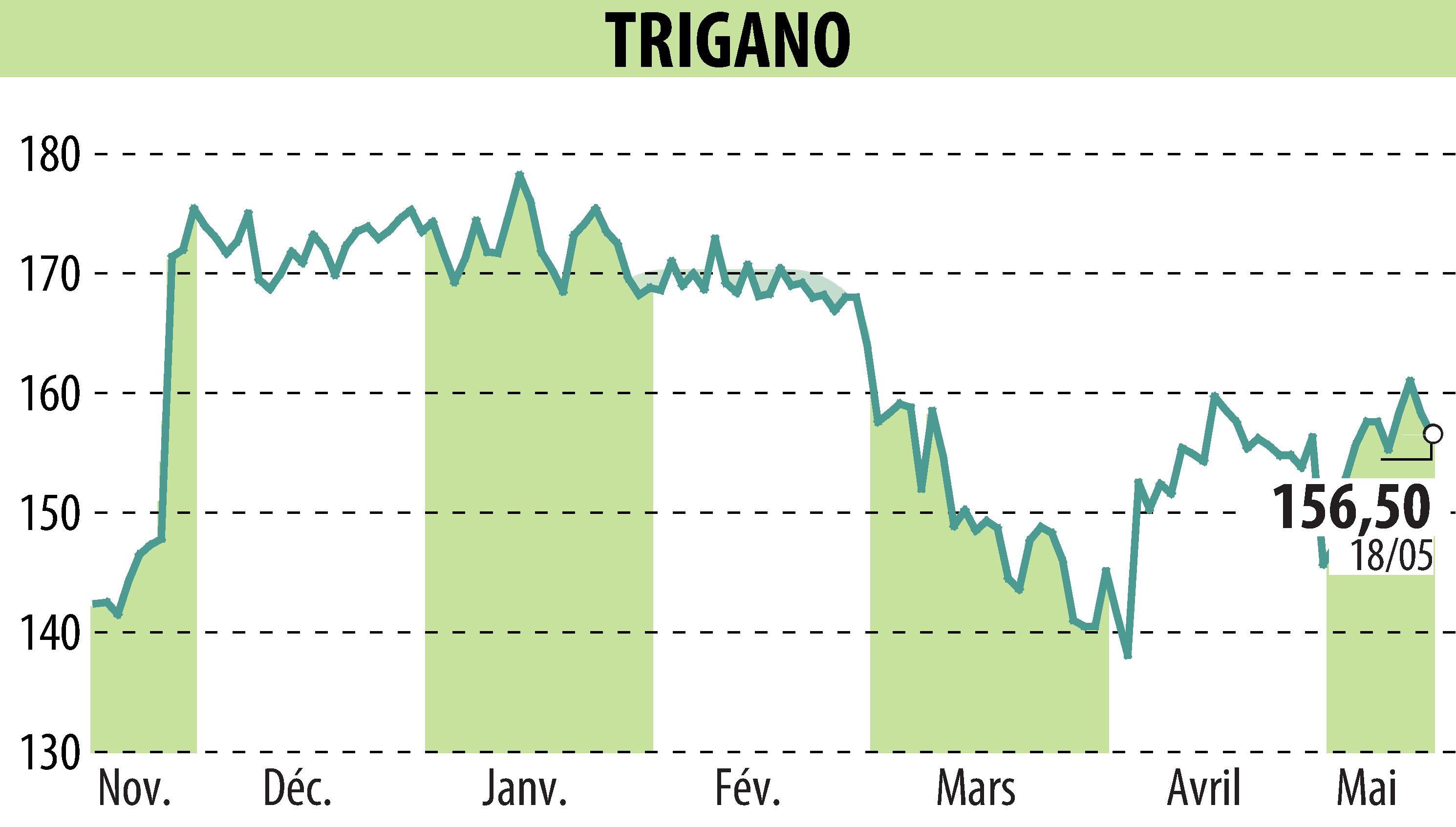 Graphique de l'évolution du cours de l'action TRIGANO (EPA:TRI).