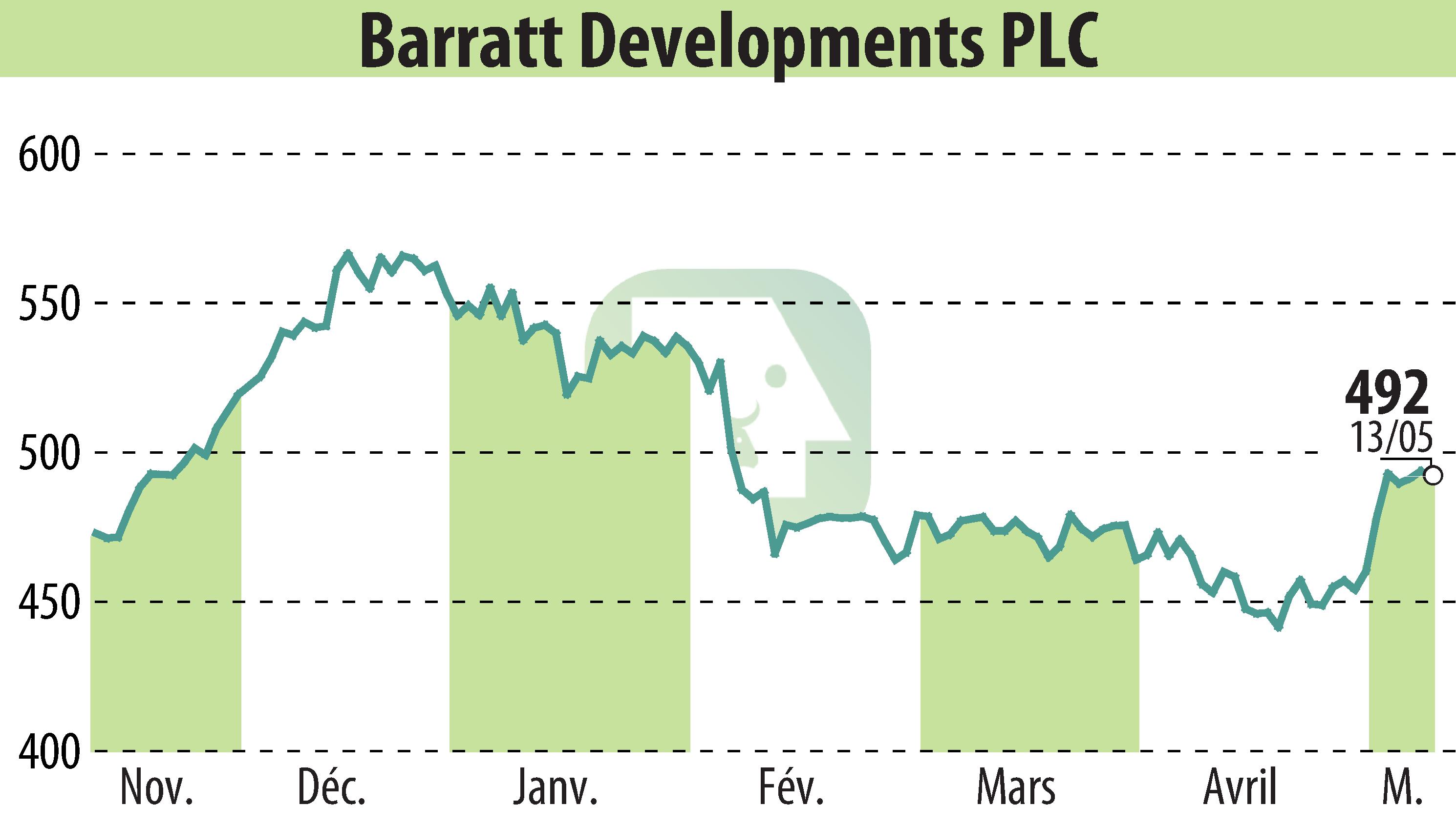 Stock price chart of Barratt Developments  (EBR:BDEV) showing fluctuations.