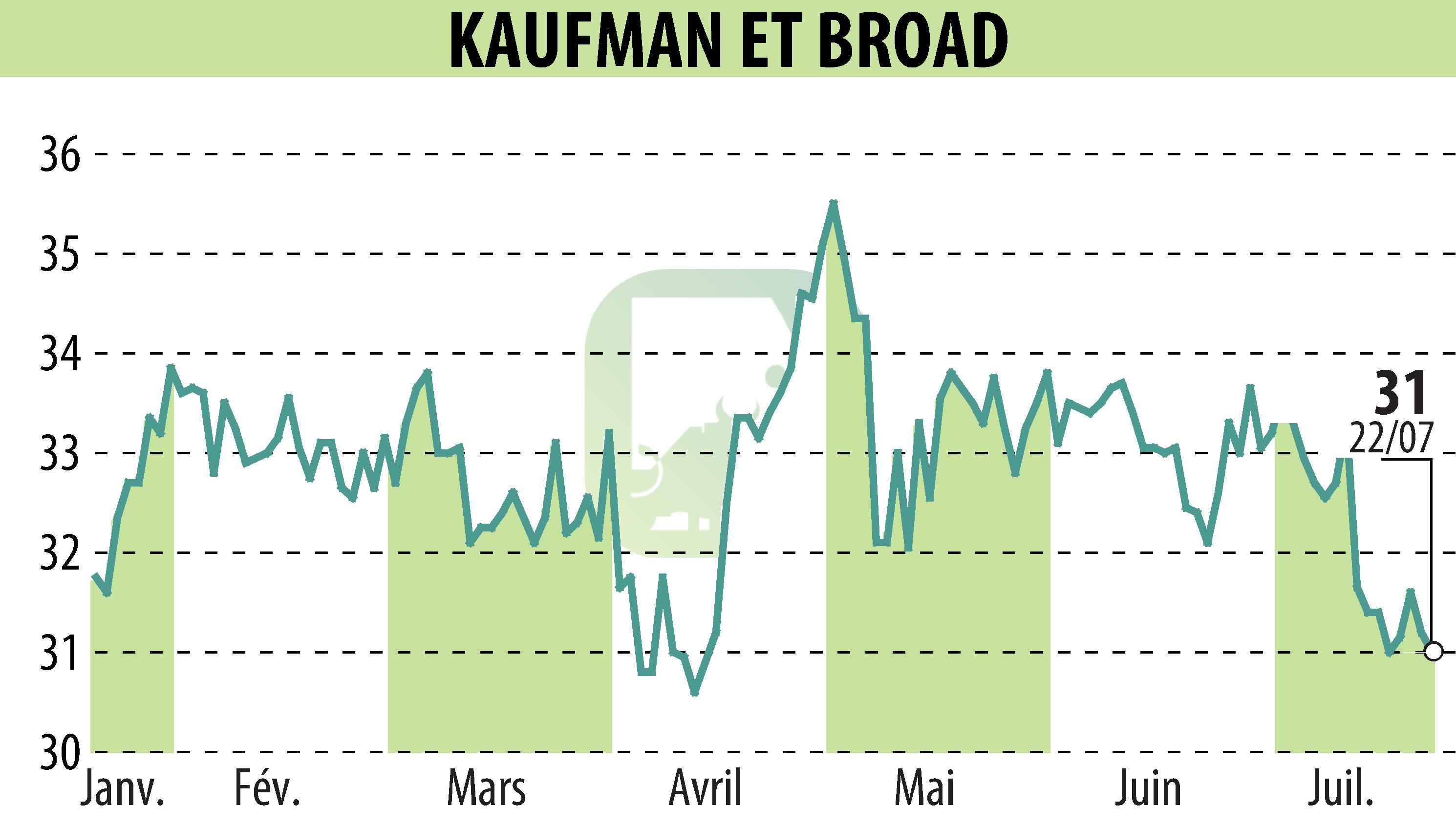 Stock price chart of KAUFMAN & BROAD (EPA:KOF) showing fluctuations.