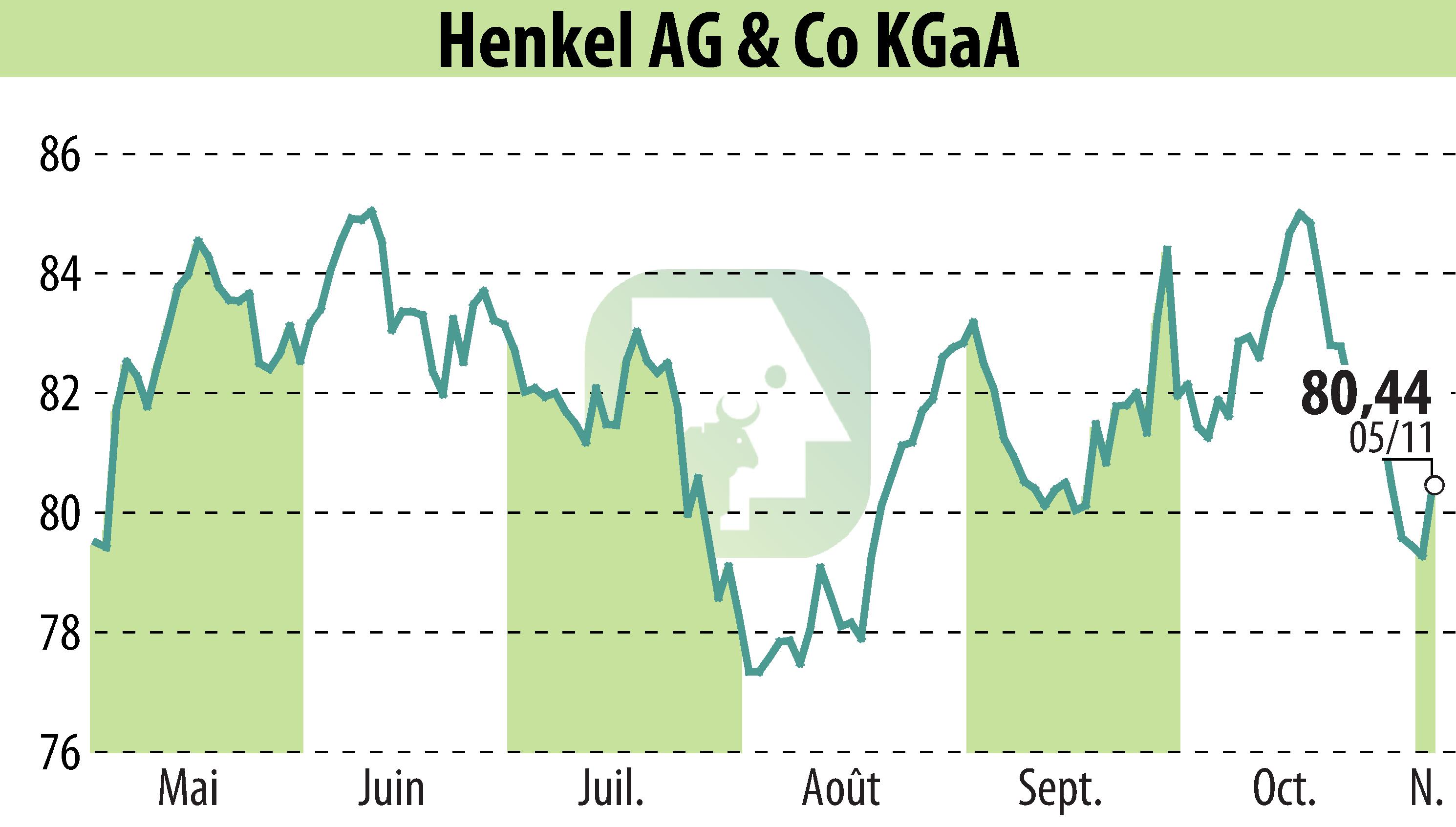 Stock price chart of Henkel KGaA (EBR:HEN3) showing fluctuations.