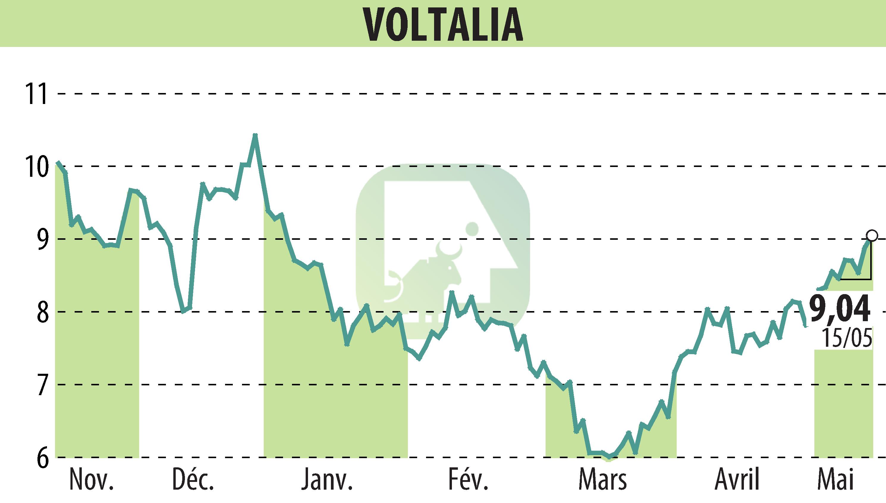 Stock price chart of VOLTALIA (EPA:VLTSA) showing fluctuations.