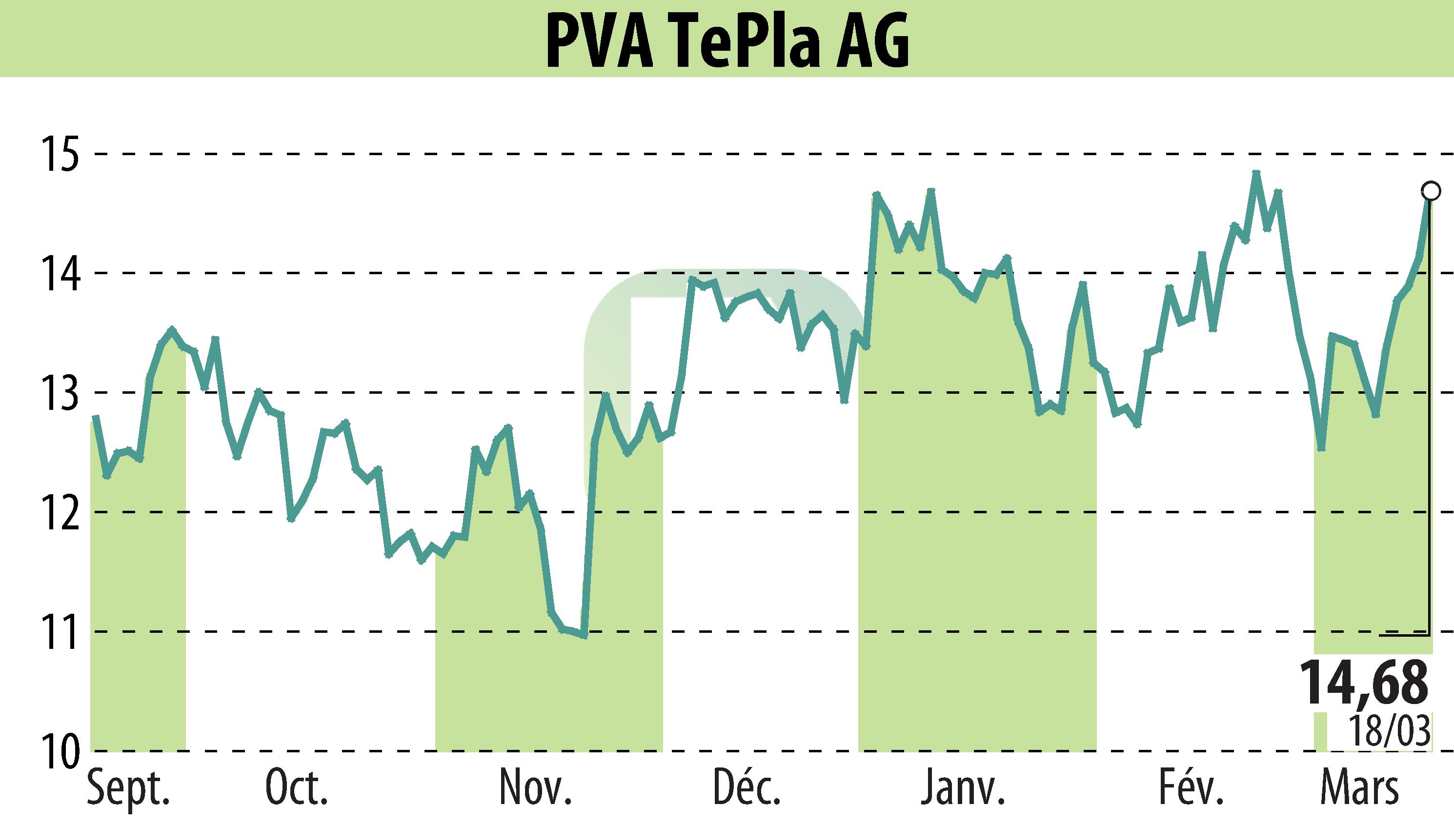 Graphique de l'évolution du cours de l'action PVA TePla AG (EBR:TPE).