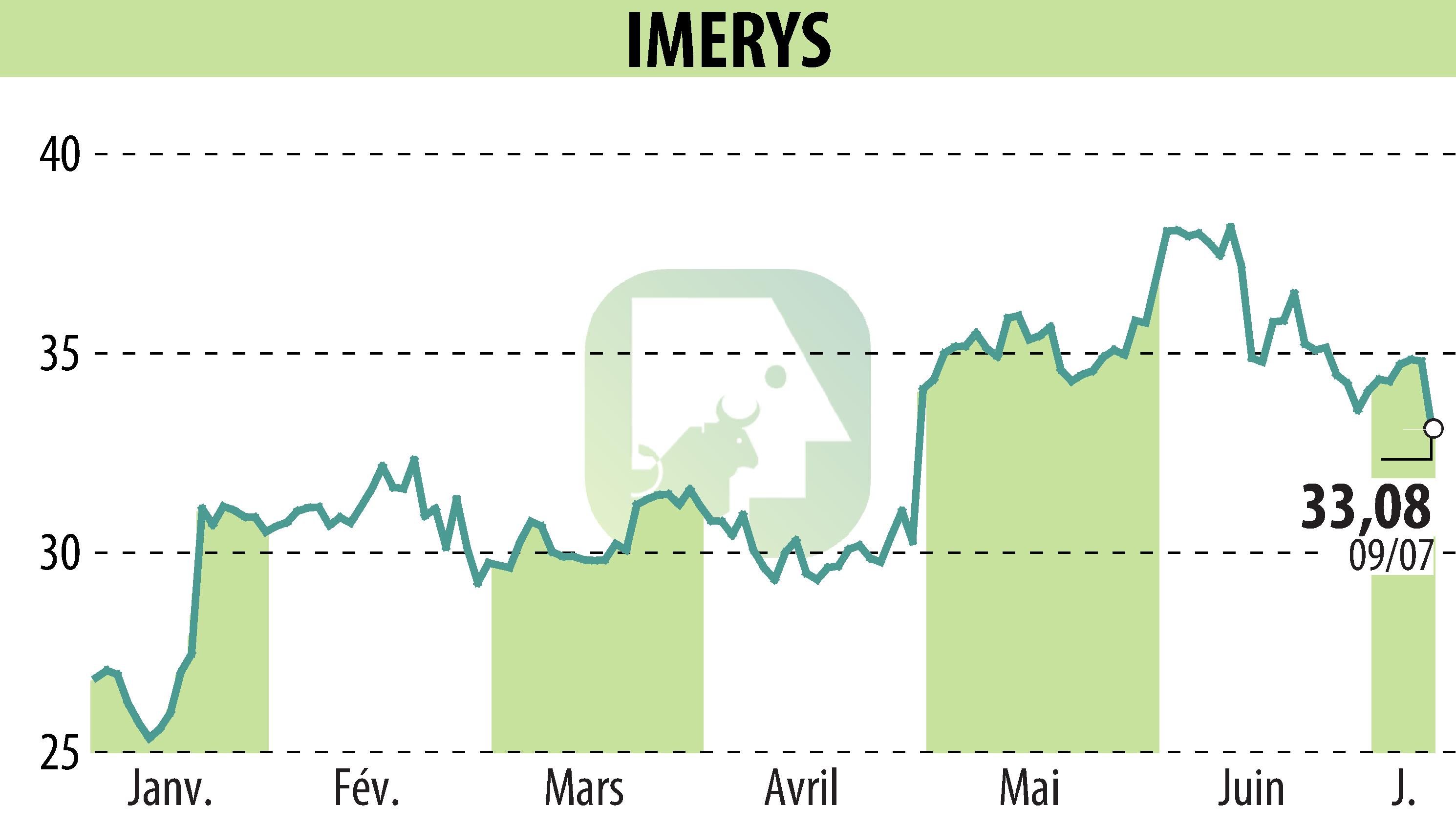 Stock price chart of IMERYS (EPA:NK) showing fluctuations.