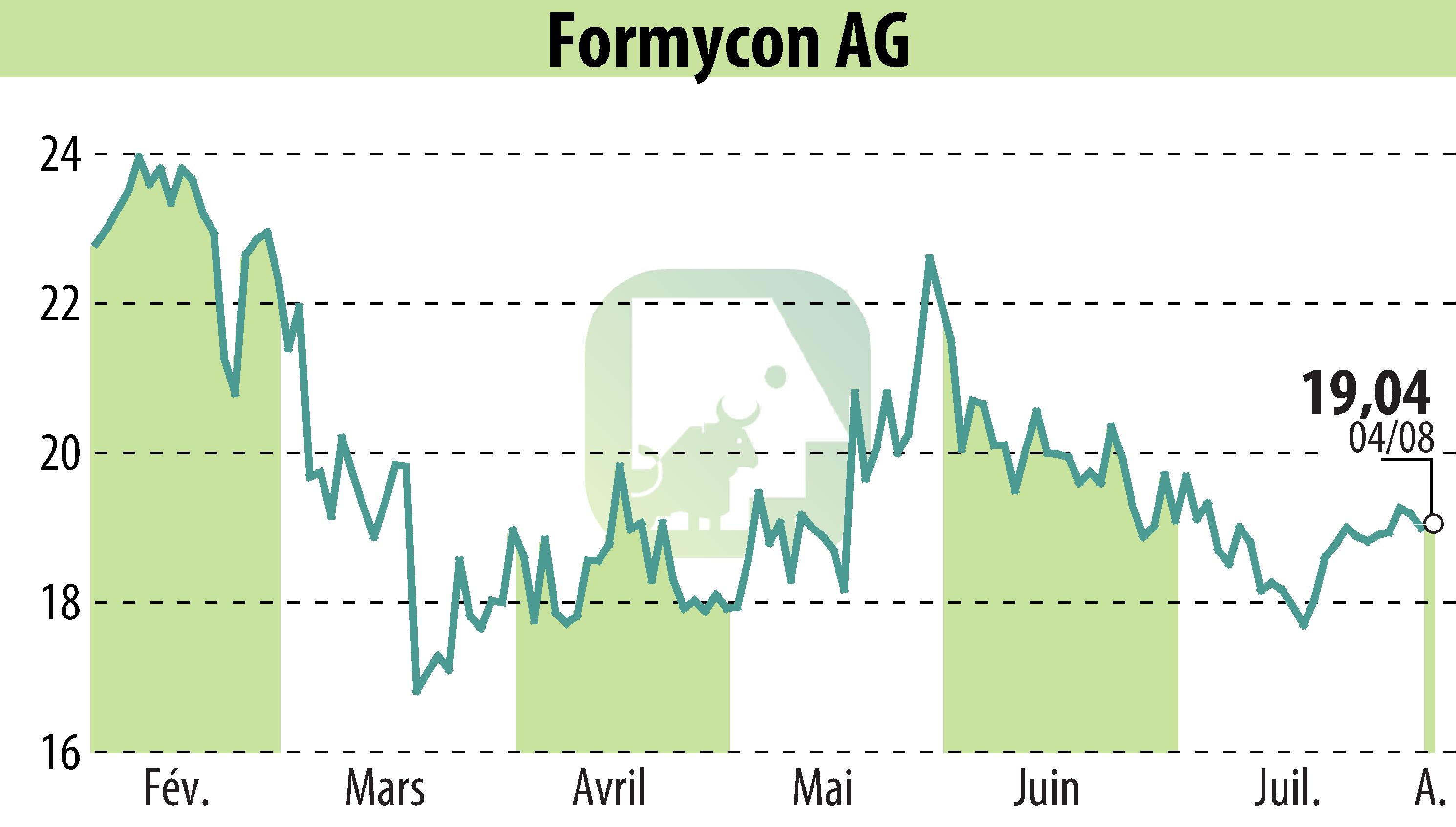 Stock price chart of Nanohale AG (EBR:FYB) showing fluctuations.