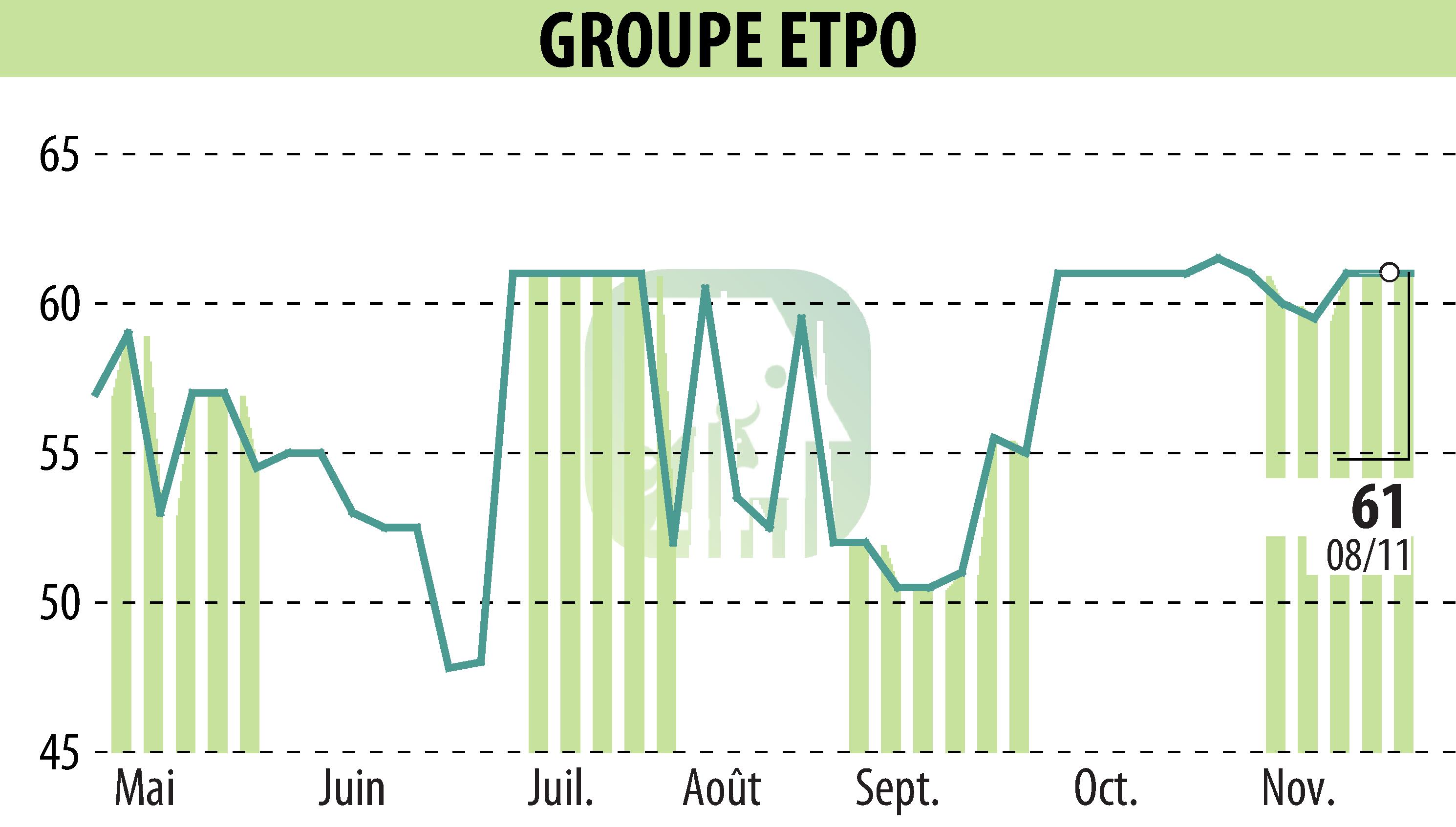 Stock price chart of COMPAGNIE INDUSTRIELLE ET FINANCIERE D'ENTREPRISES - CIFE (EPA:INFE) showing fluctuations.