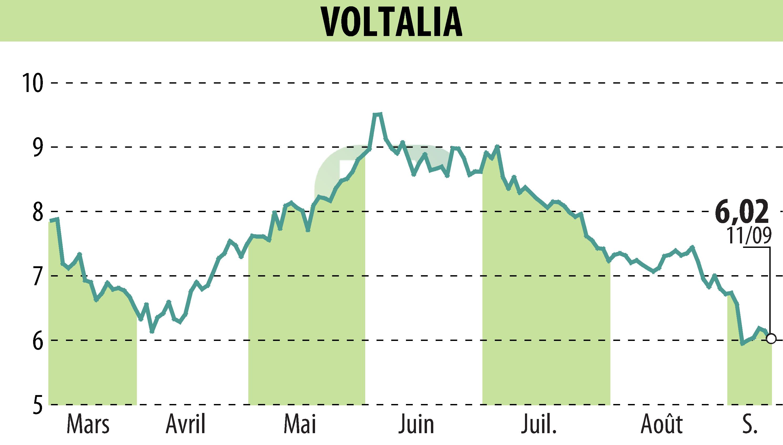 Graphique de l'évolution du cours de l'action VOLTALIA (EPA:VLTSA).