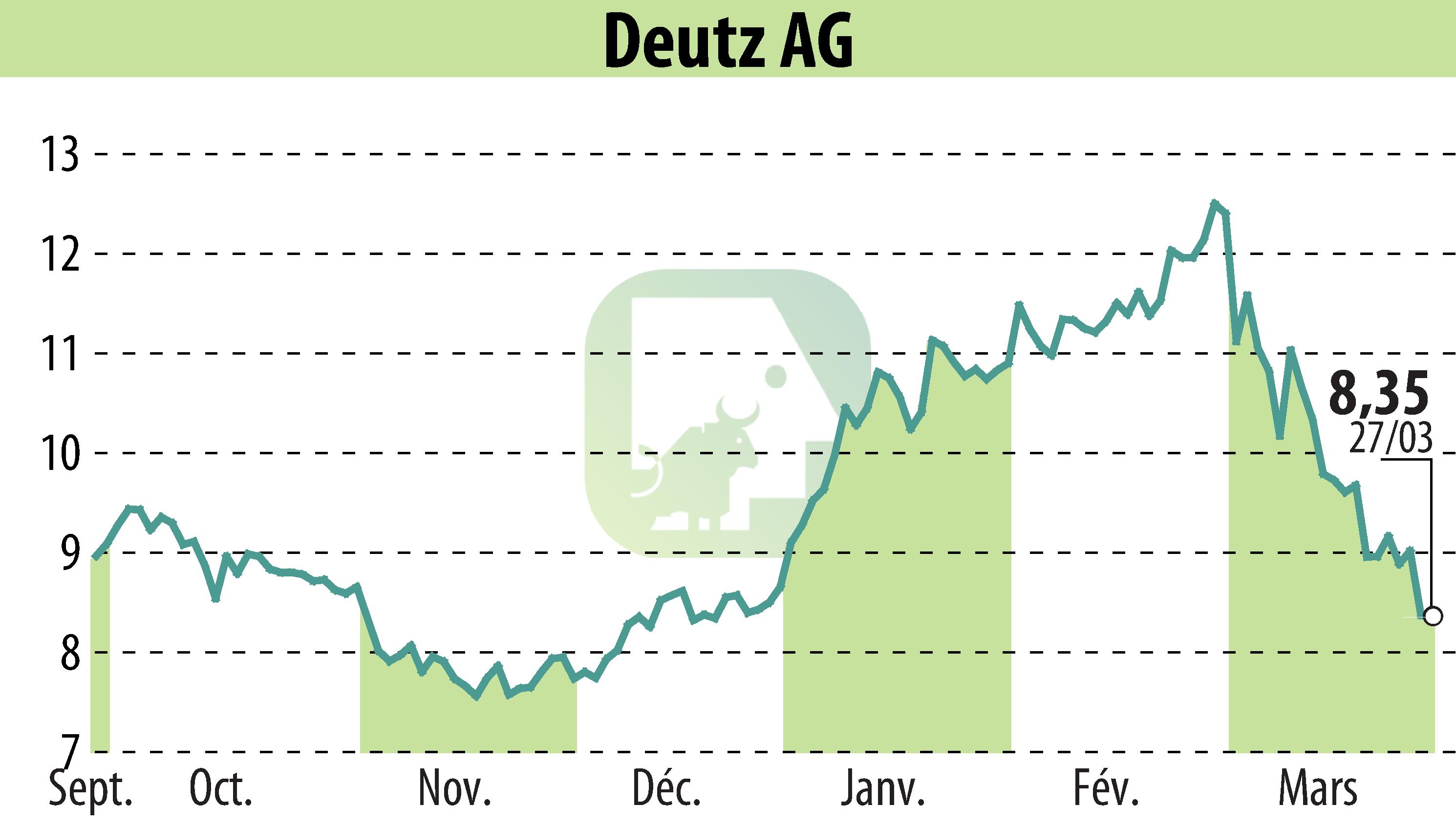 Graphique de l'évolution du cours de l'action DEUTZ AG (EBR:DEZ).
