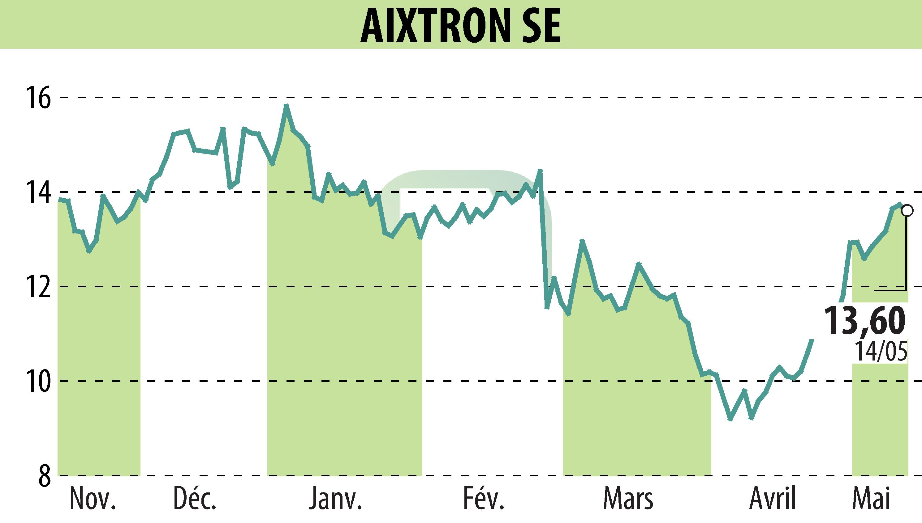 Graphique de l'évolution du cours de l'action AIXTRON SE (EBR:AIXA).