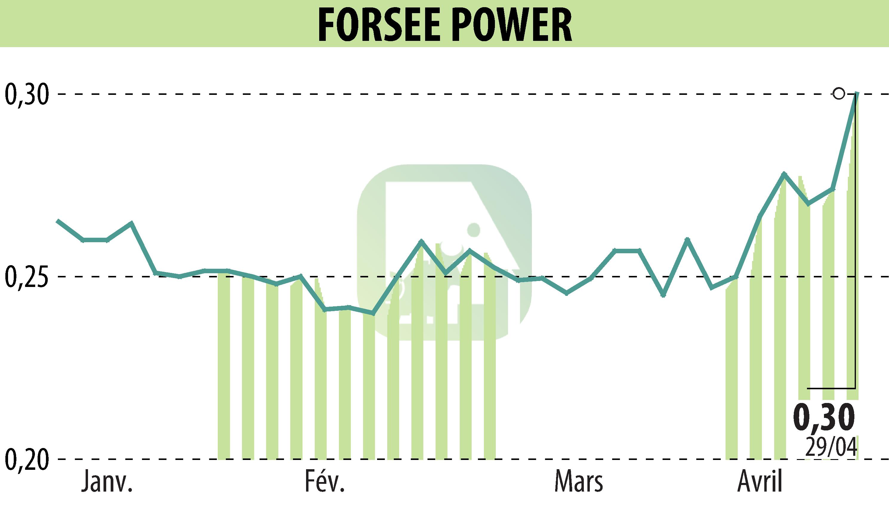Graphique de l'évolution du cours de l'action FORSEE POWER (EPA:FORSE).