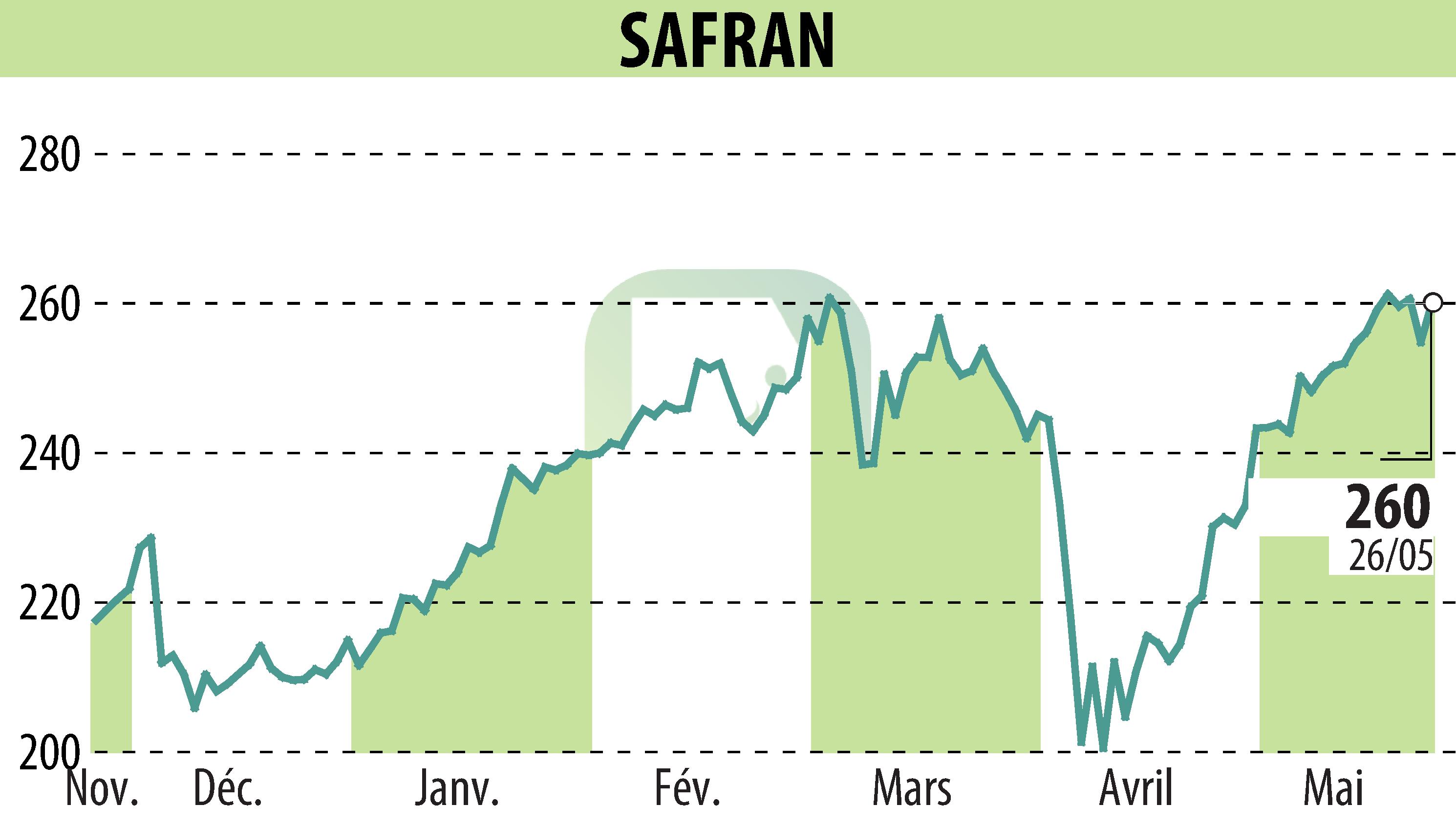 Stock price chart of SAFRAN (EPA:SAF) showing fluctuations.