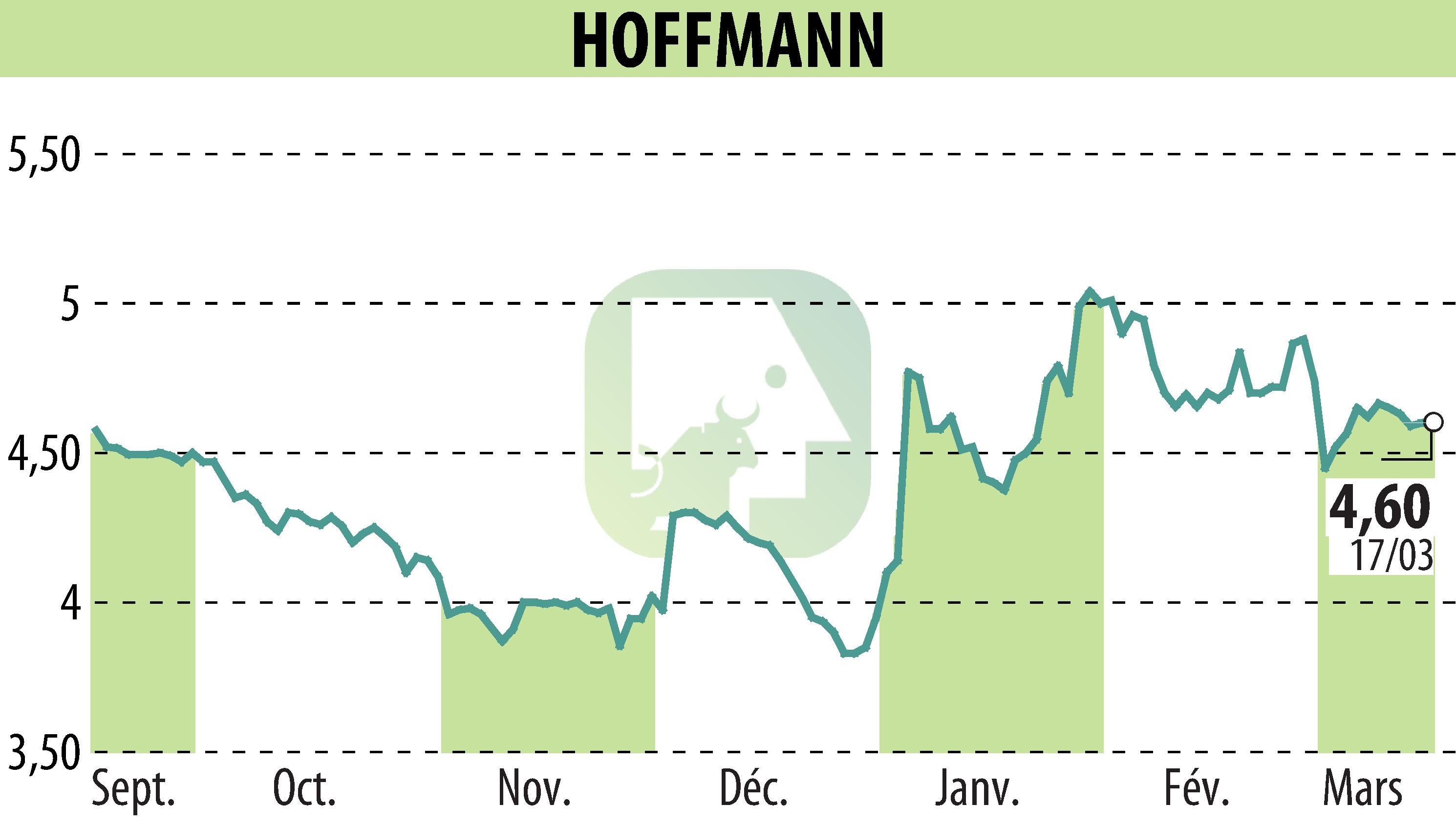 Graphique de l'évolution du cours de l'action HOFFMANN GREEN CEMENT TECHNOLOGIES (EPA:ALHGR).