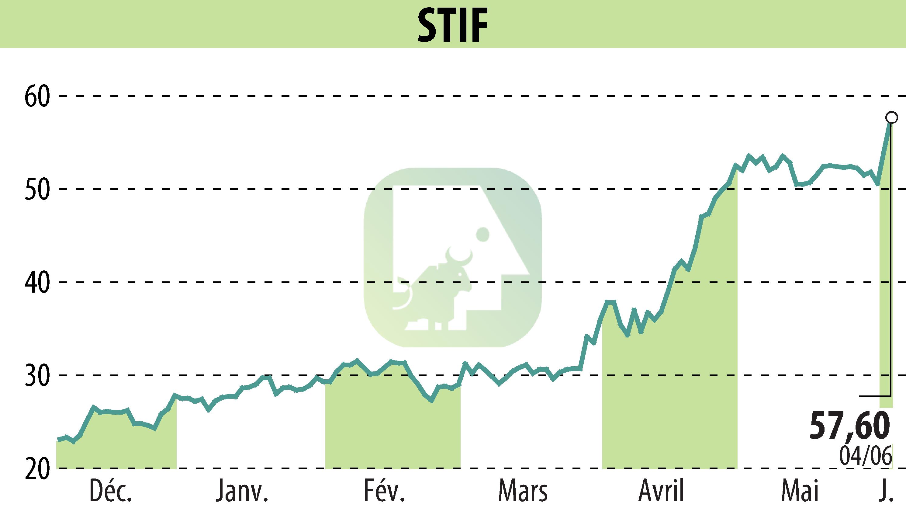 Graphique de l'évolution du cours de l'action STIF (EPA:ALSTI).