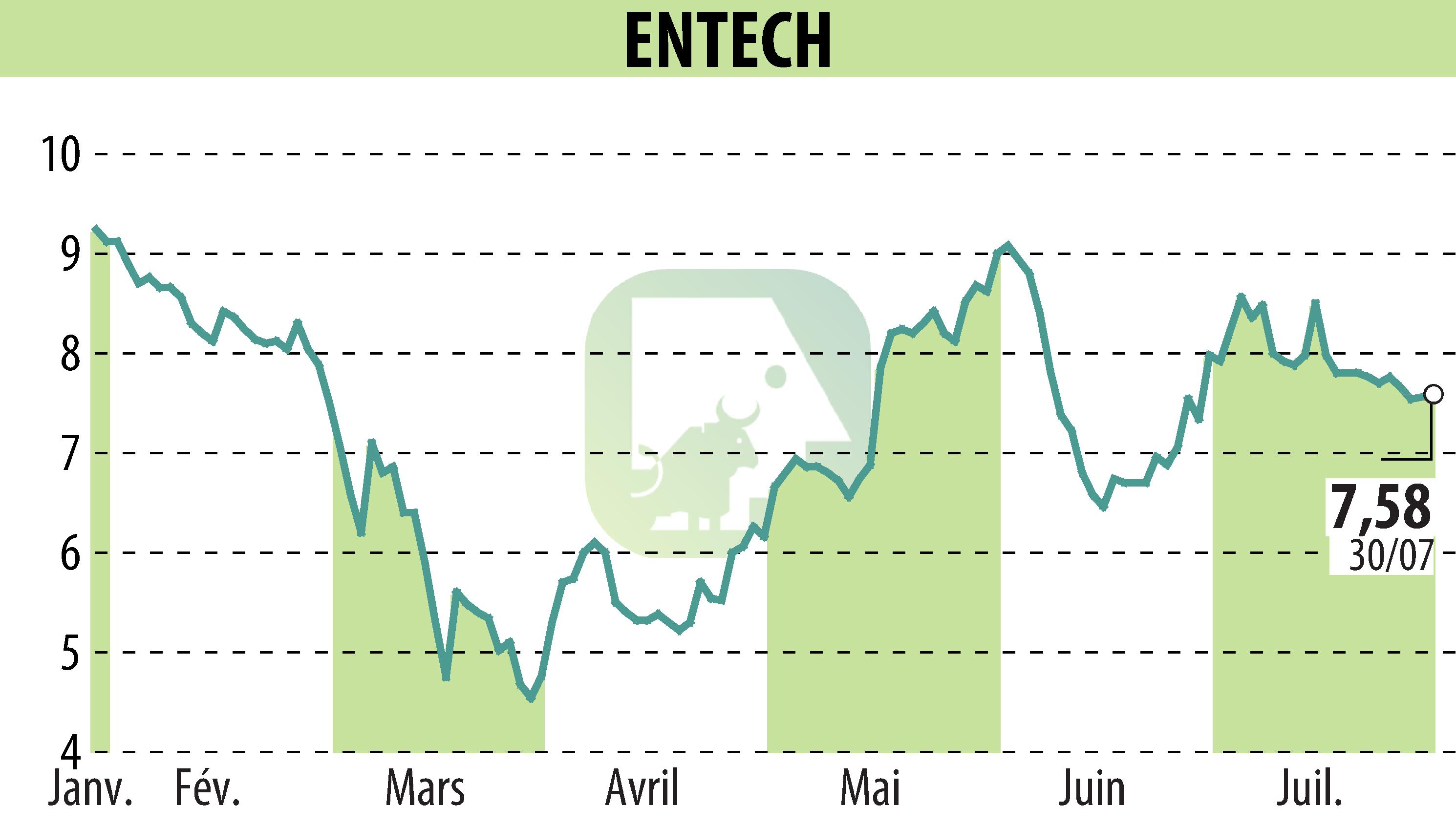 Graphique de l'évolution du cours de l'action ENTECH (EPA:ALESE).